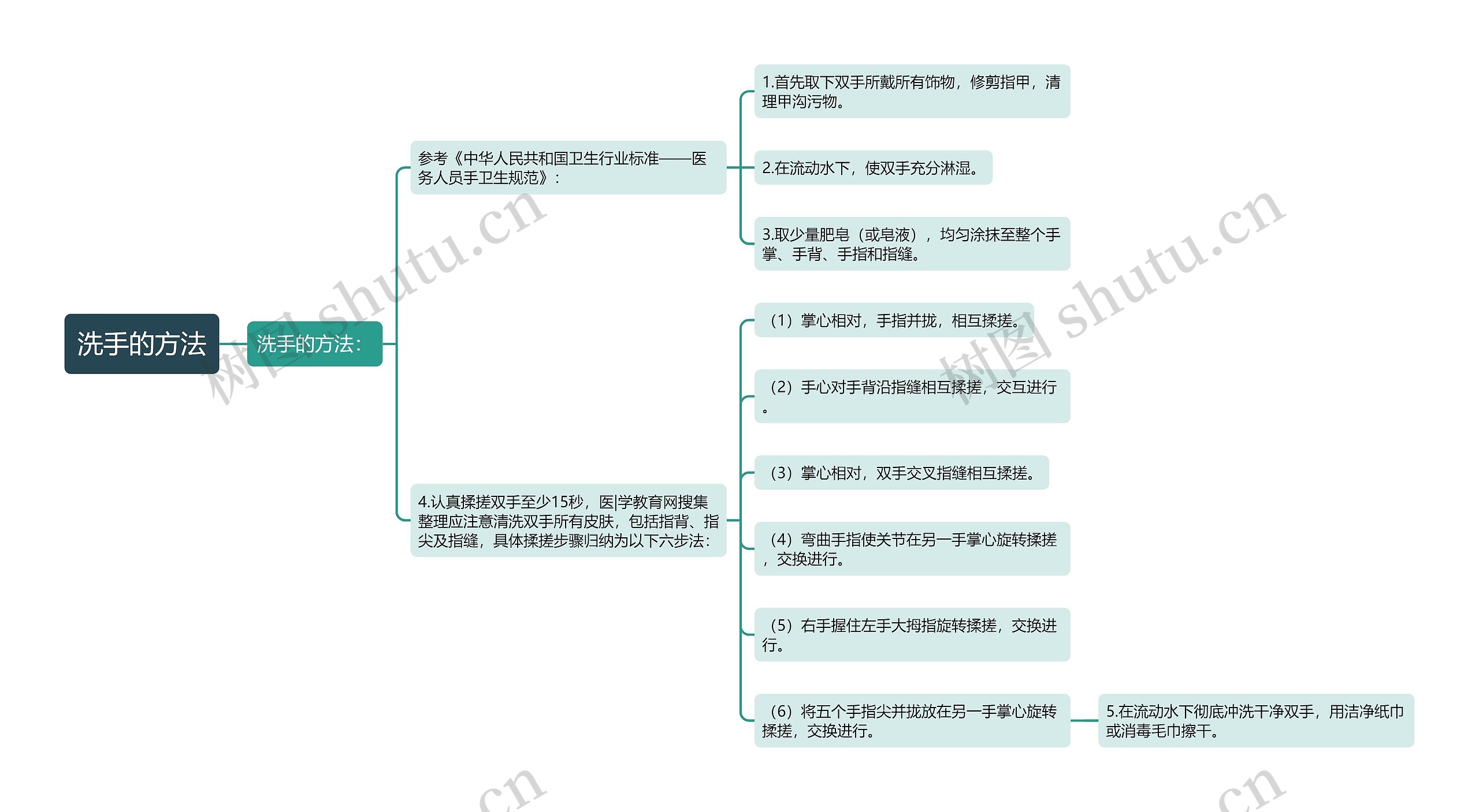 洗手的方法思维导图