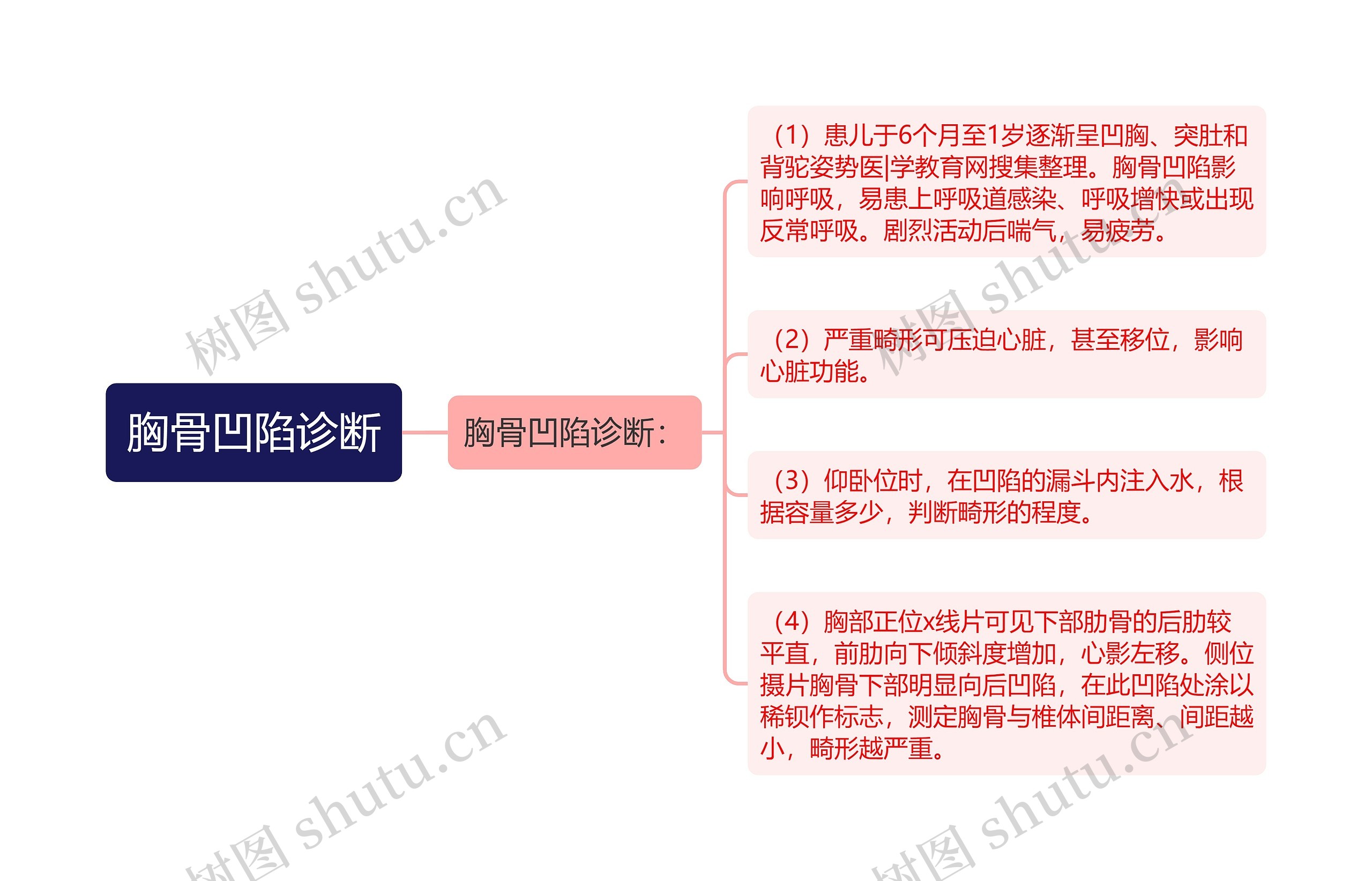 胸骨凹陷诊断