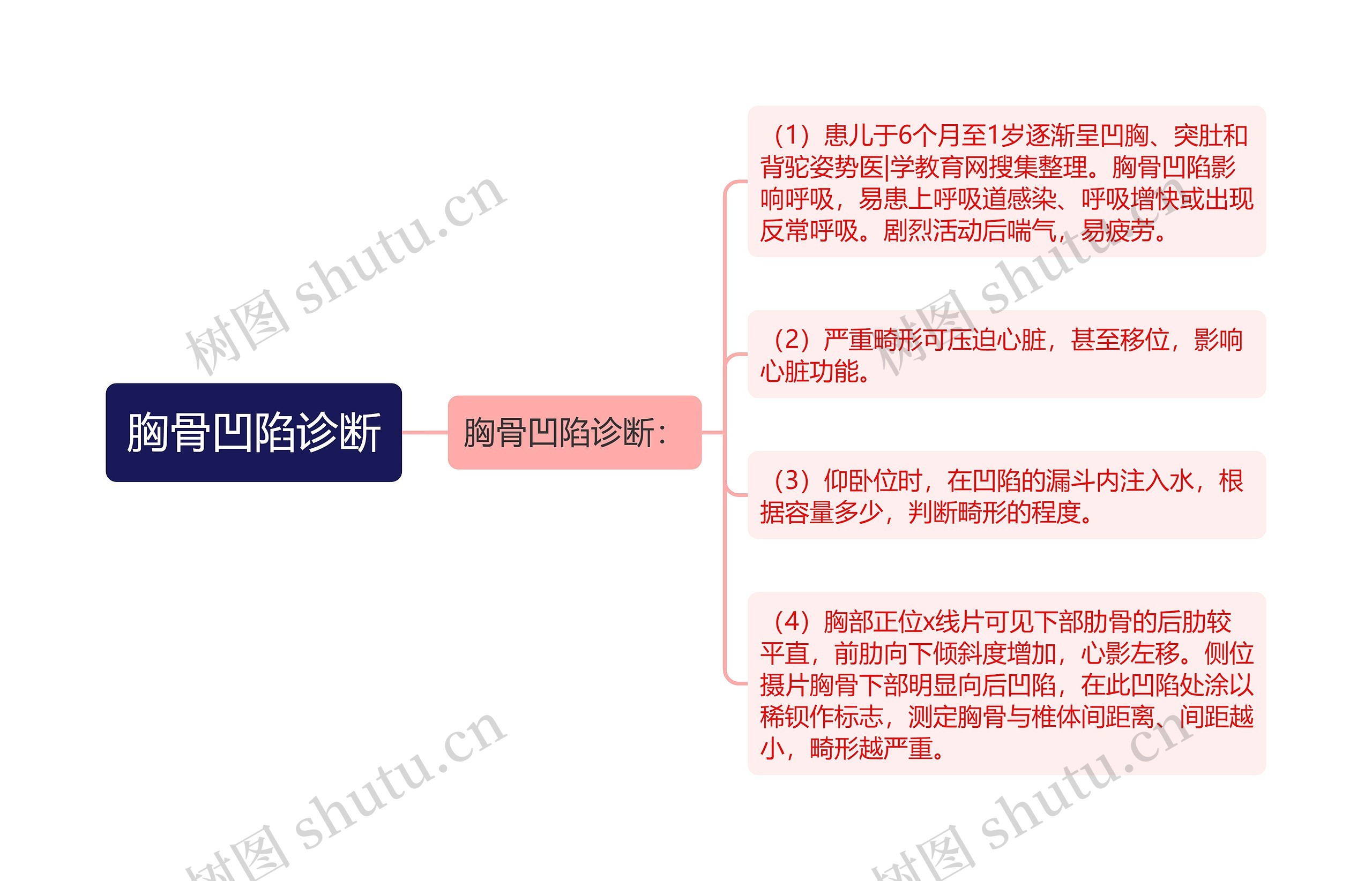 胸骨凹陷诊断思维导图