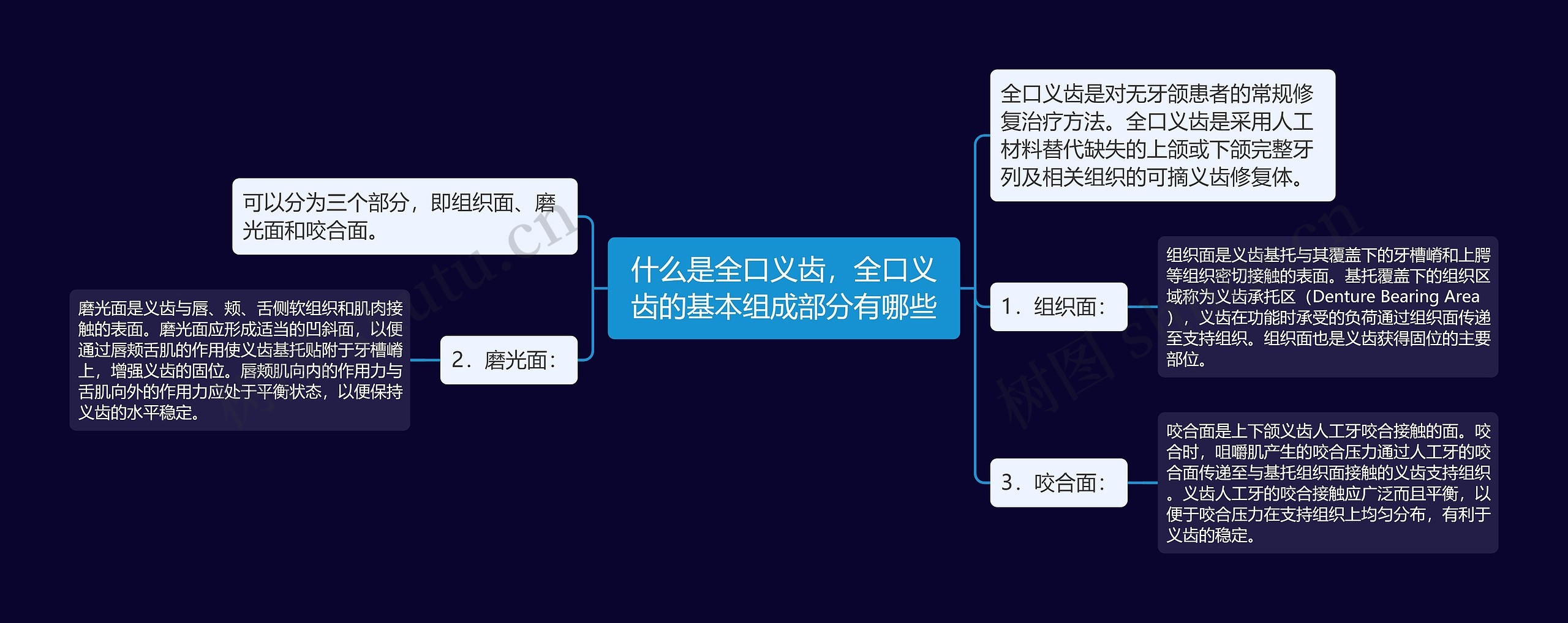 什么是全口义齿,全口义齿的基本组成部分有哪些 什么是全口义齿,全口义齿的基本组成部分有哪些