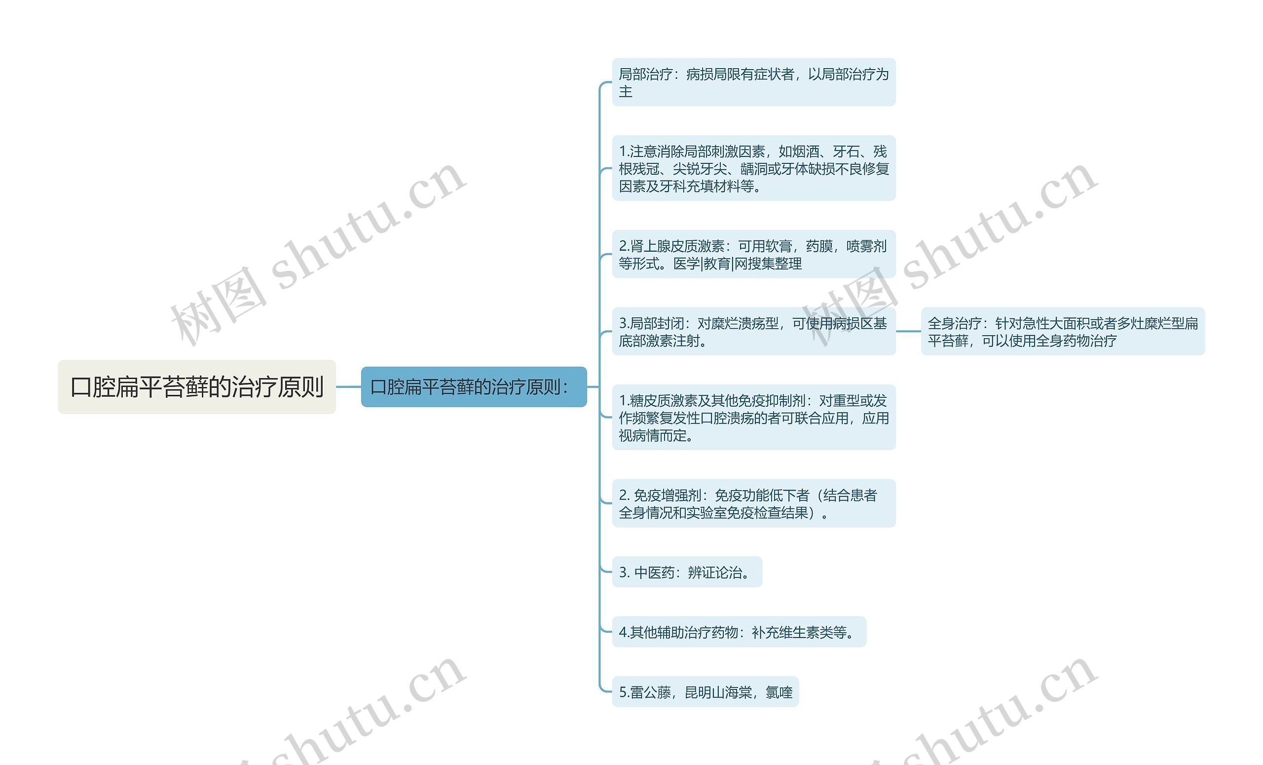 口腔扁平苔藓的治疗原则思维导图