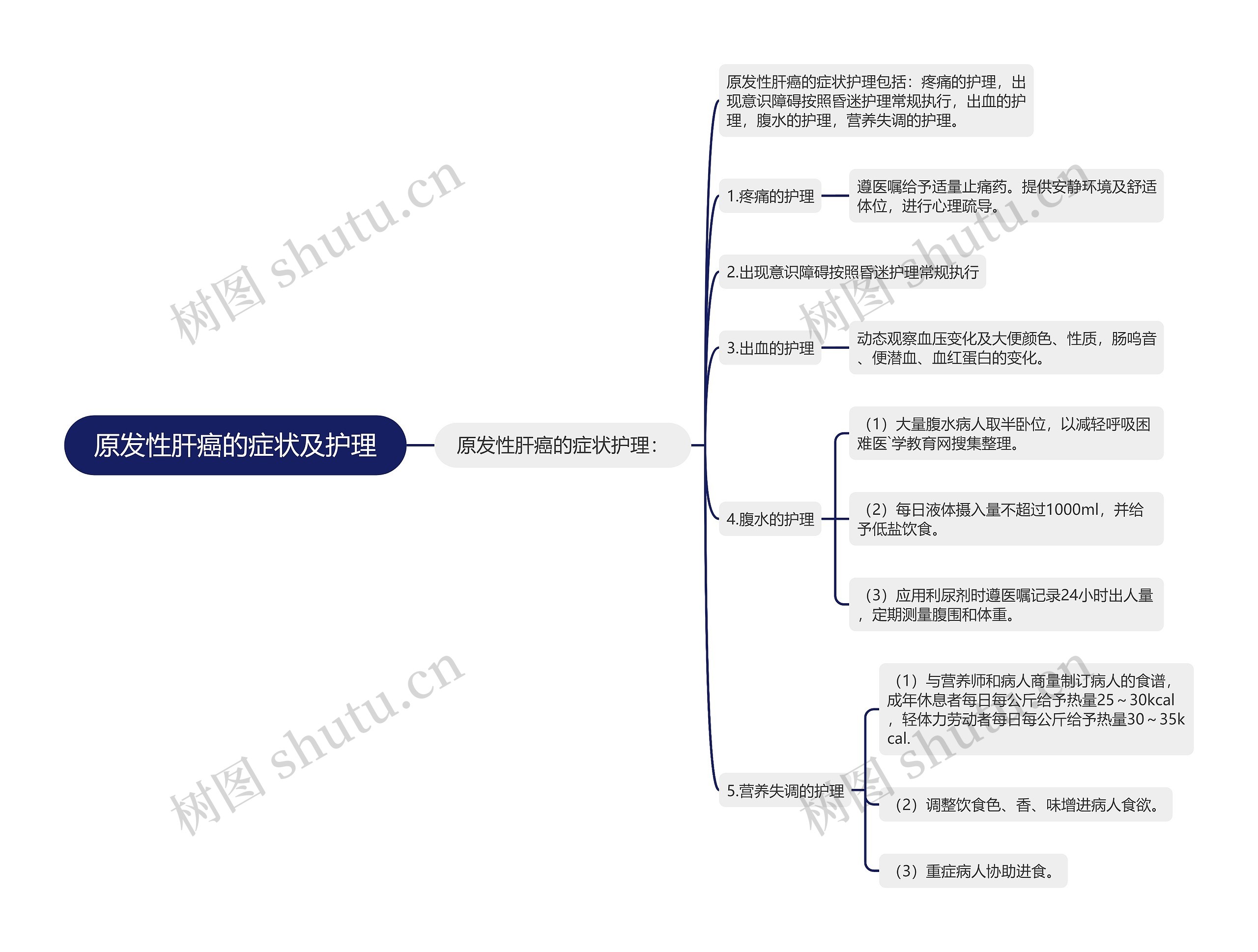 原发性肝癌的症状及护理思维导图