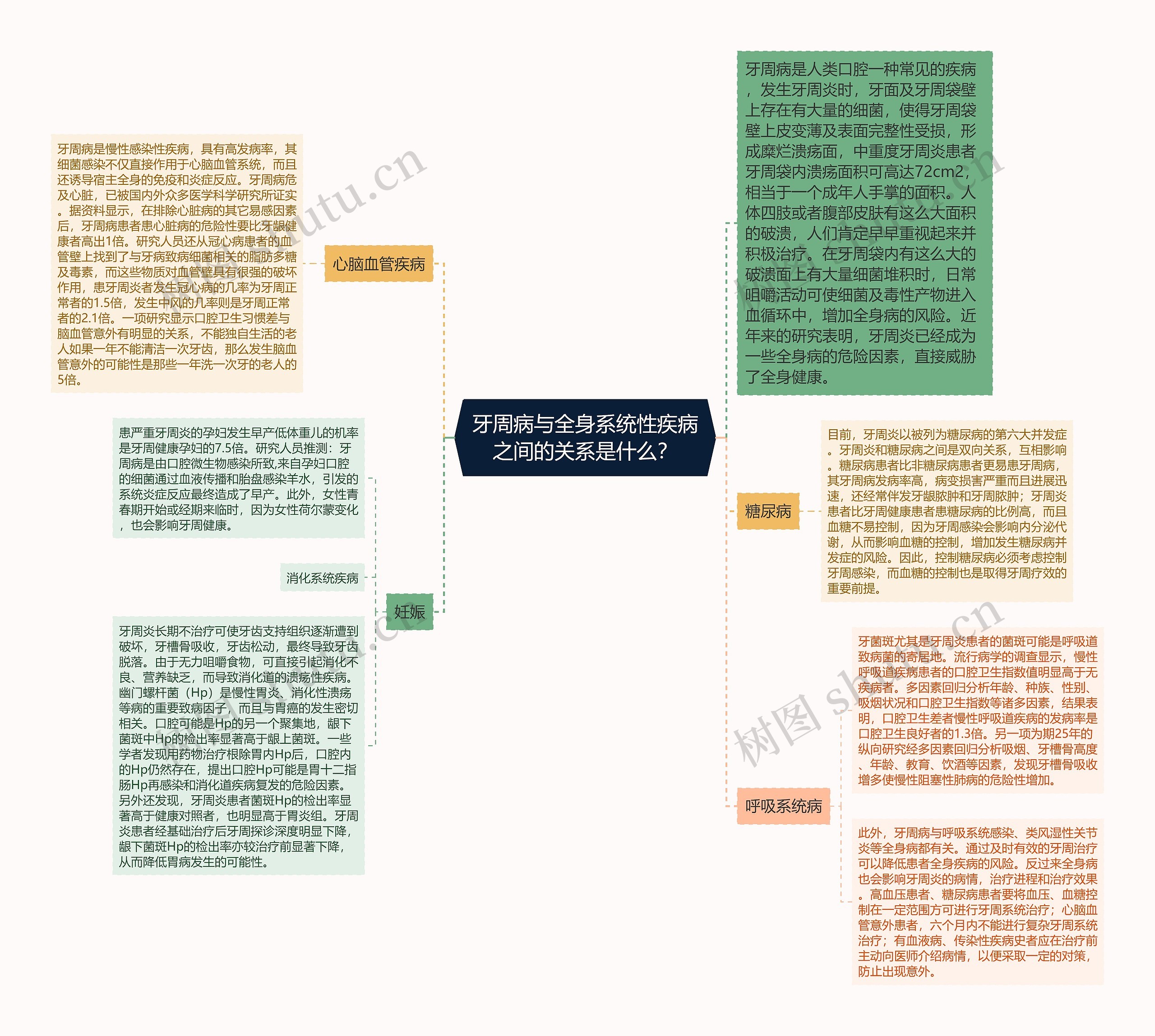 牙周病与全身系统性疾病之间的关系是什么？思维导图