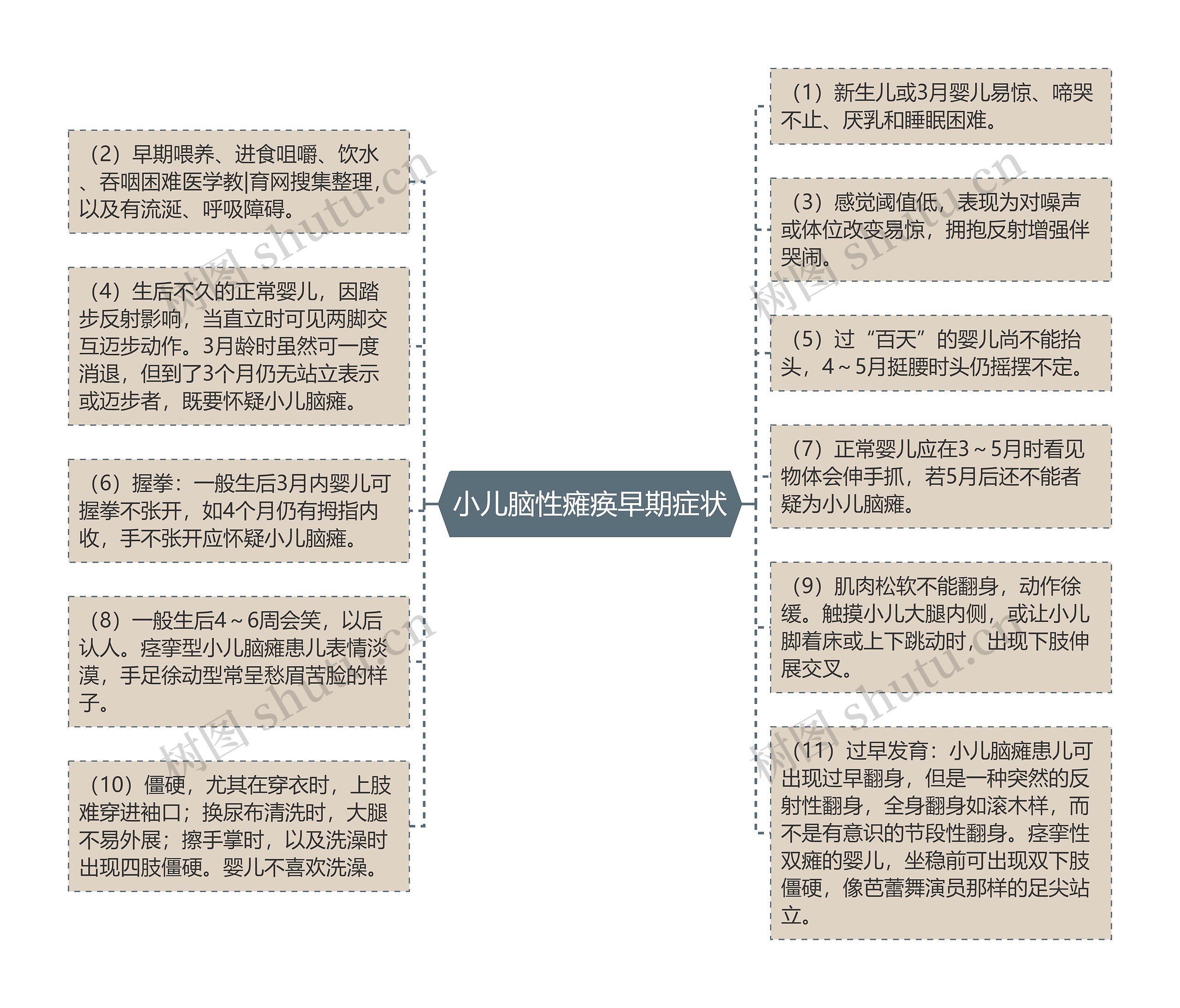 小儿脑性瘫痪早期症状思维导图