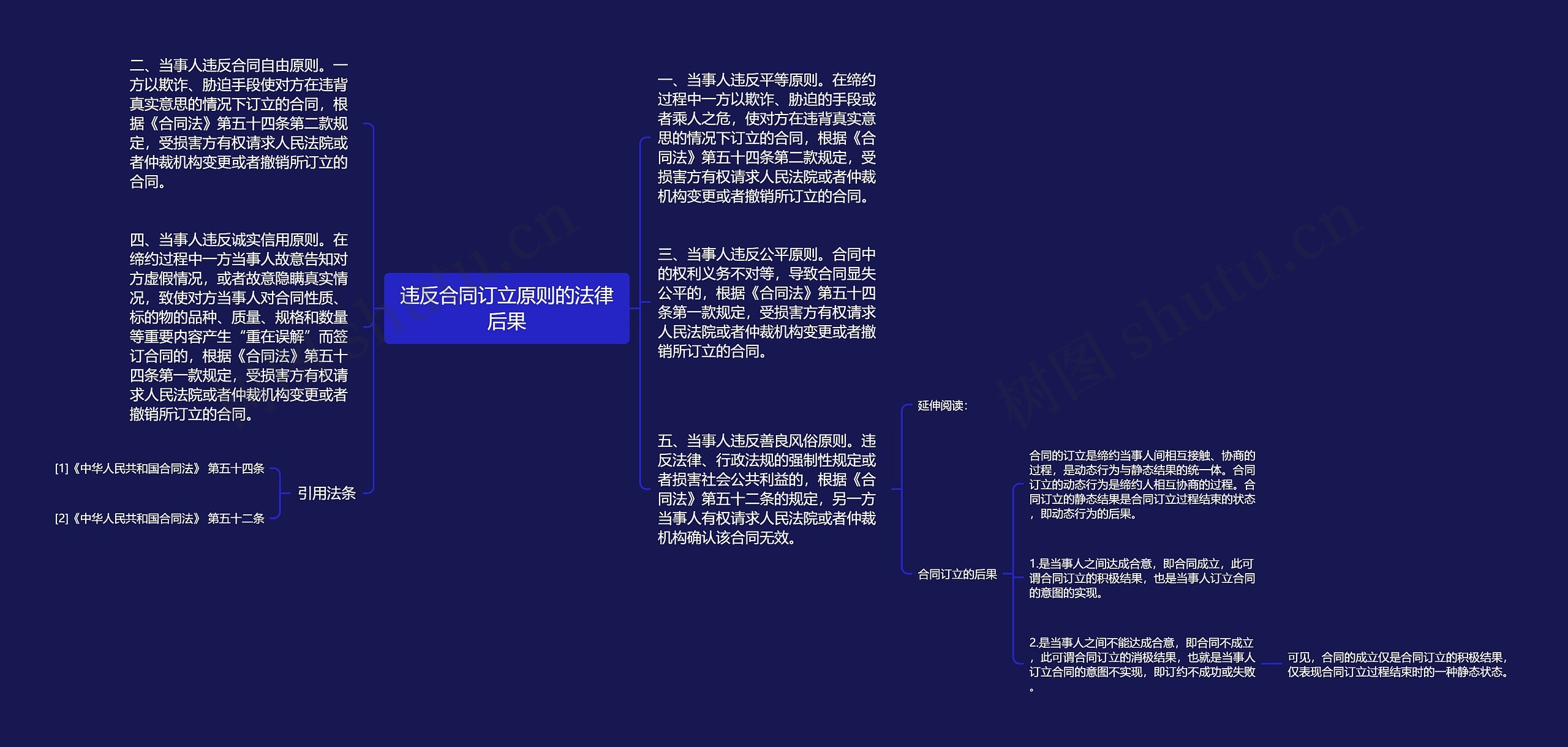 违反合同订立原则的法律后果思维导图