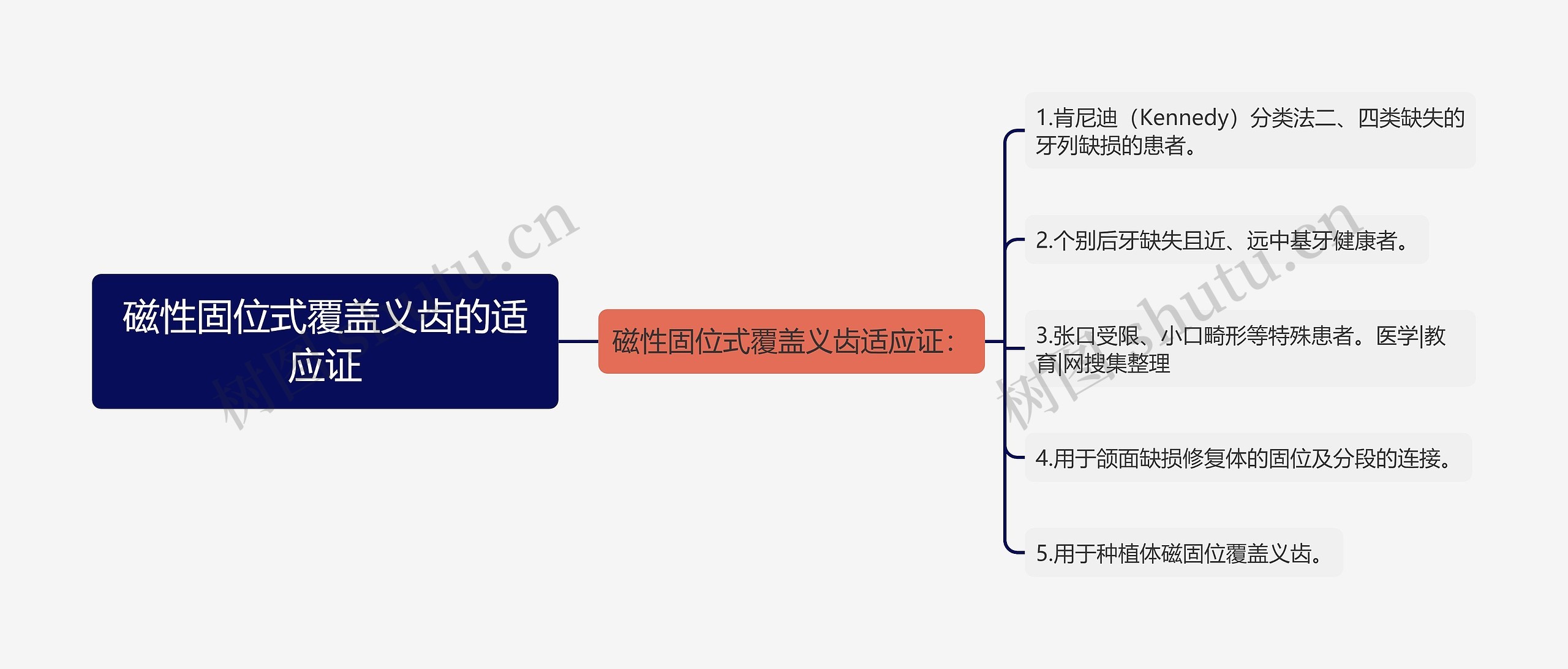 磁性固位式覆盖义齿的适应证