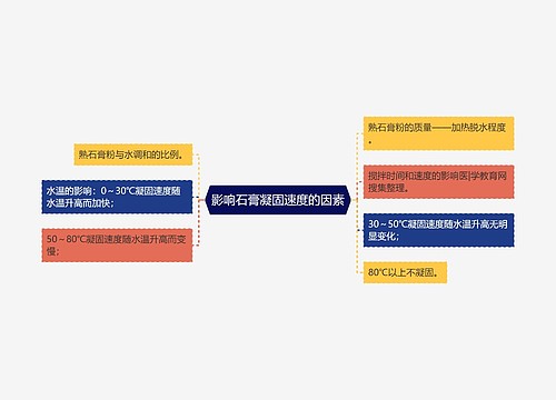 影响石膏凝固速度的因素