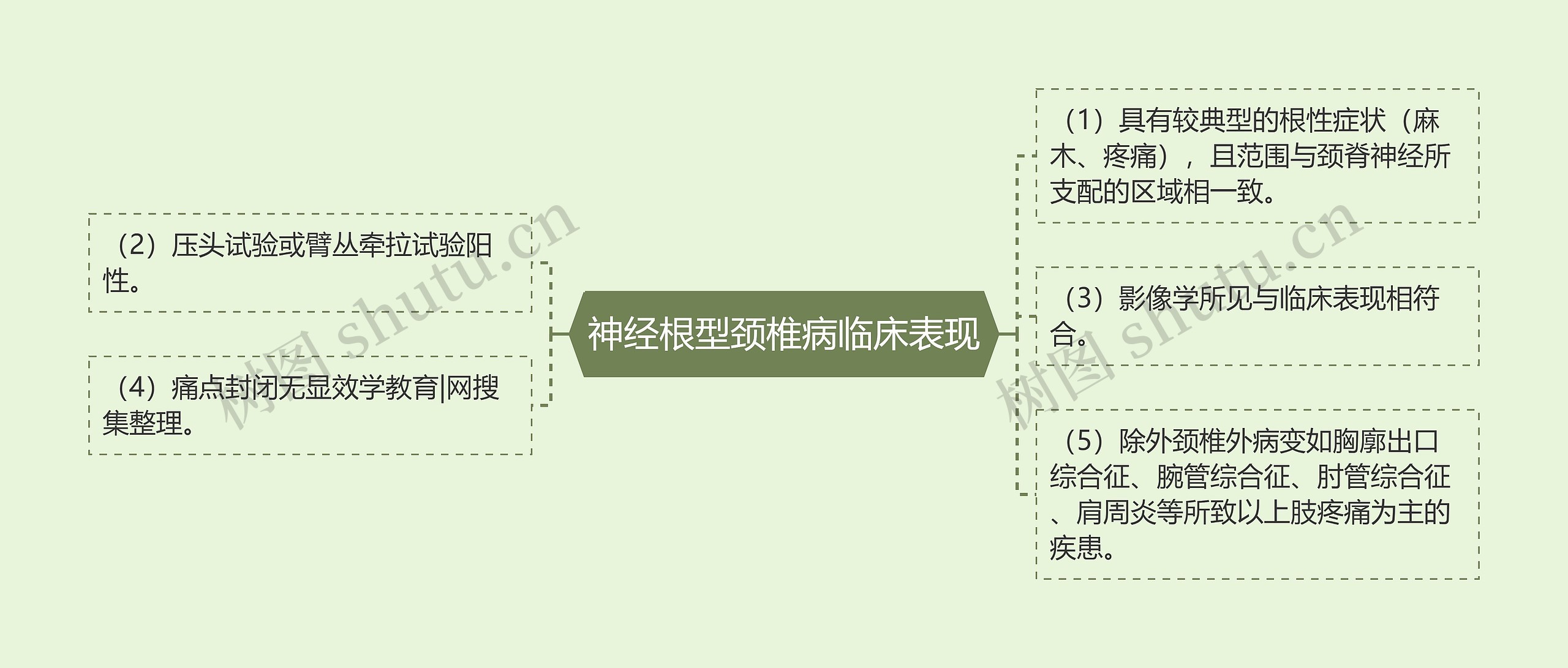 神经根型颈椎病临床表现思维导图