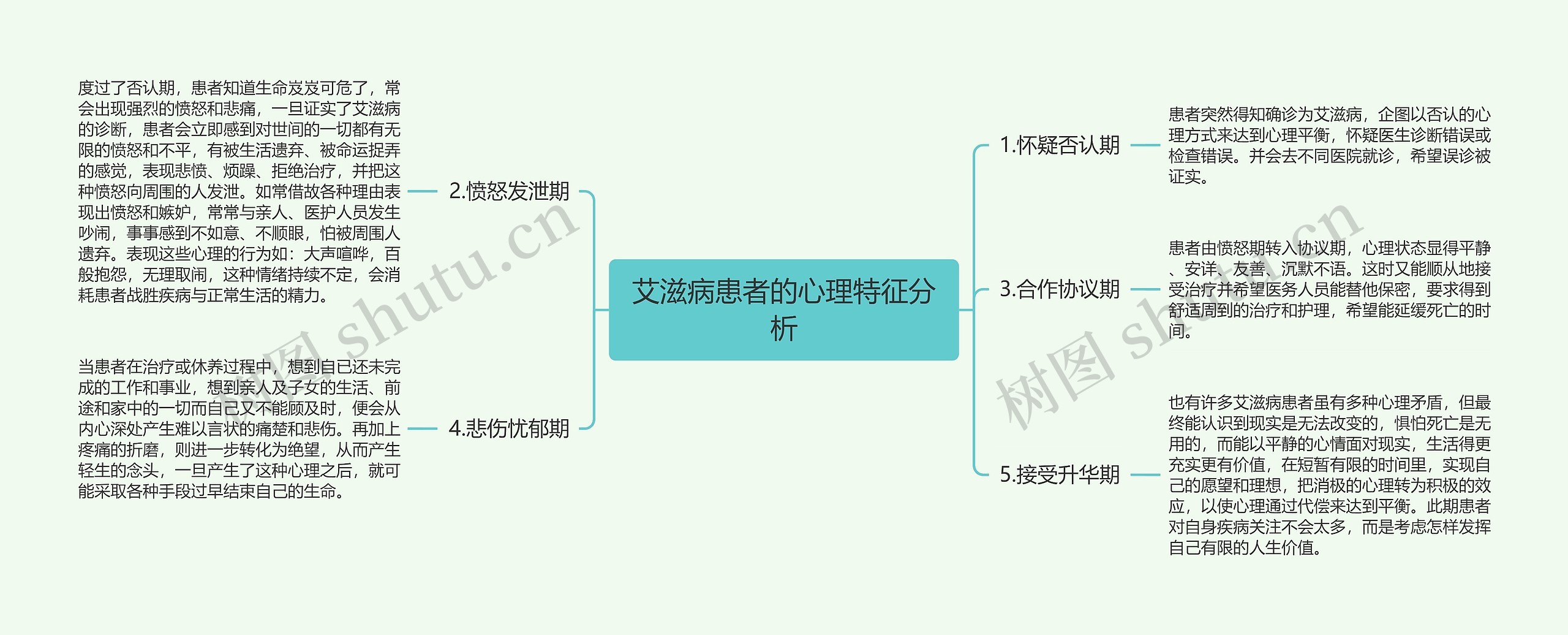 艾滋病患者的心理特征分析思维导图