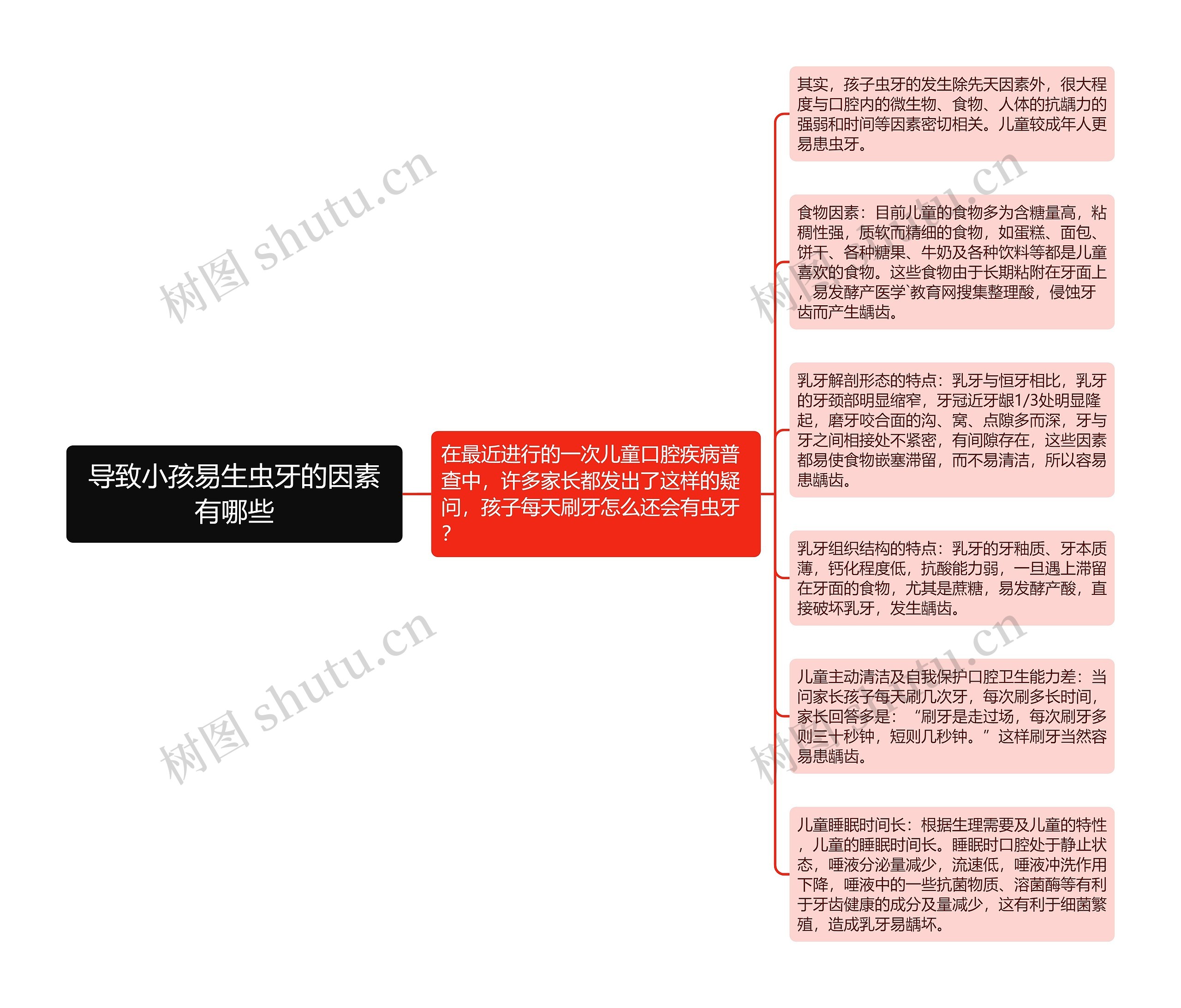 导致小孩易生虫牙的因素有哪些思维导图