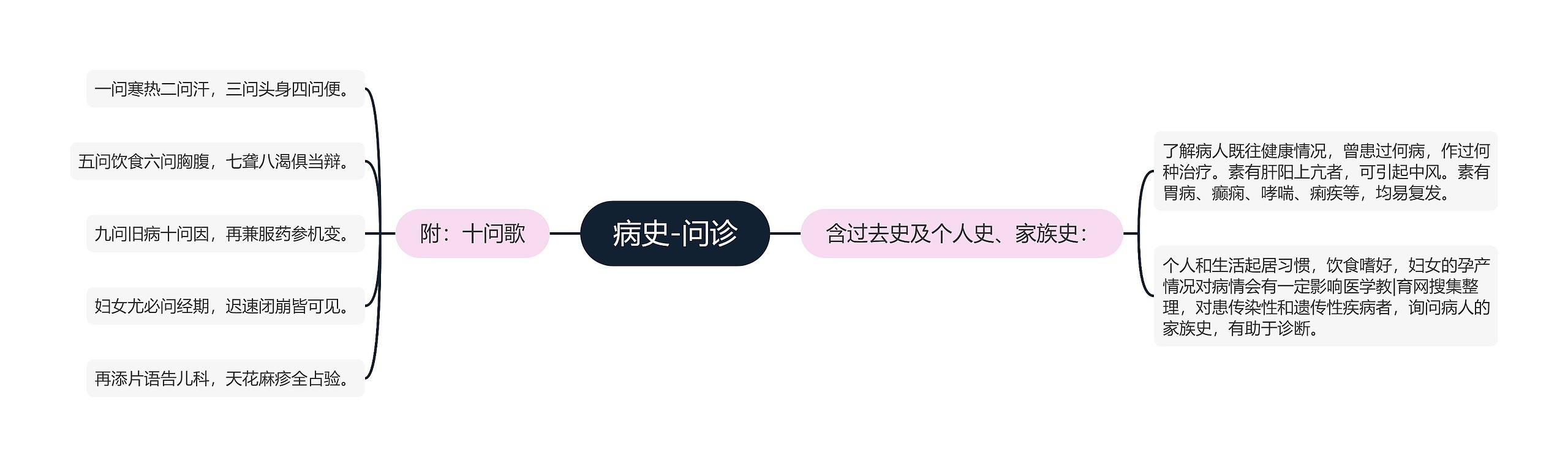 病史-问诊 病史-问诊