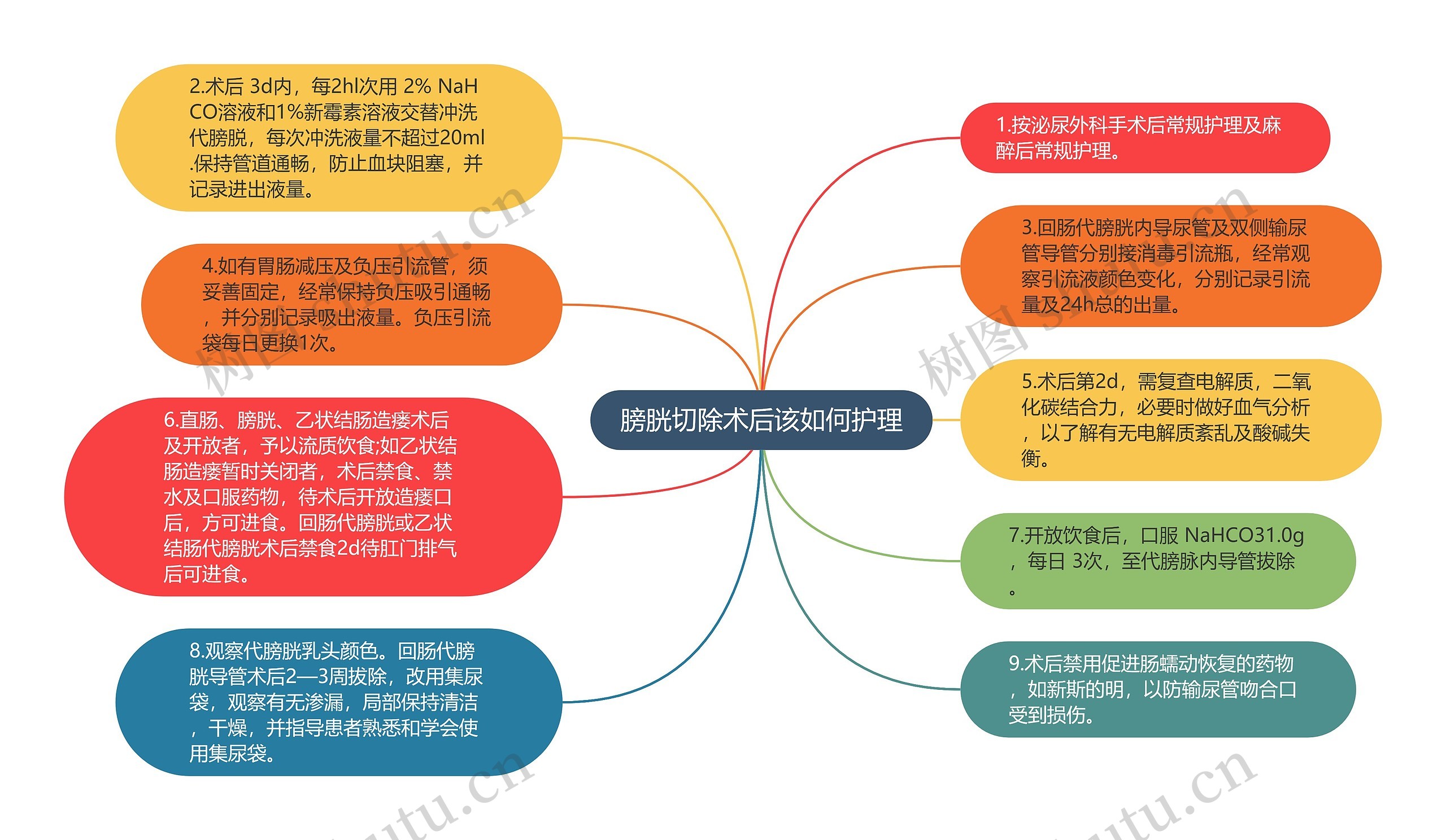 膀胱切除术后该如何护理思维导图