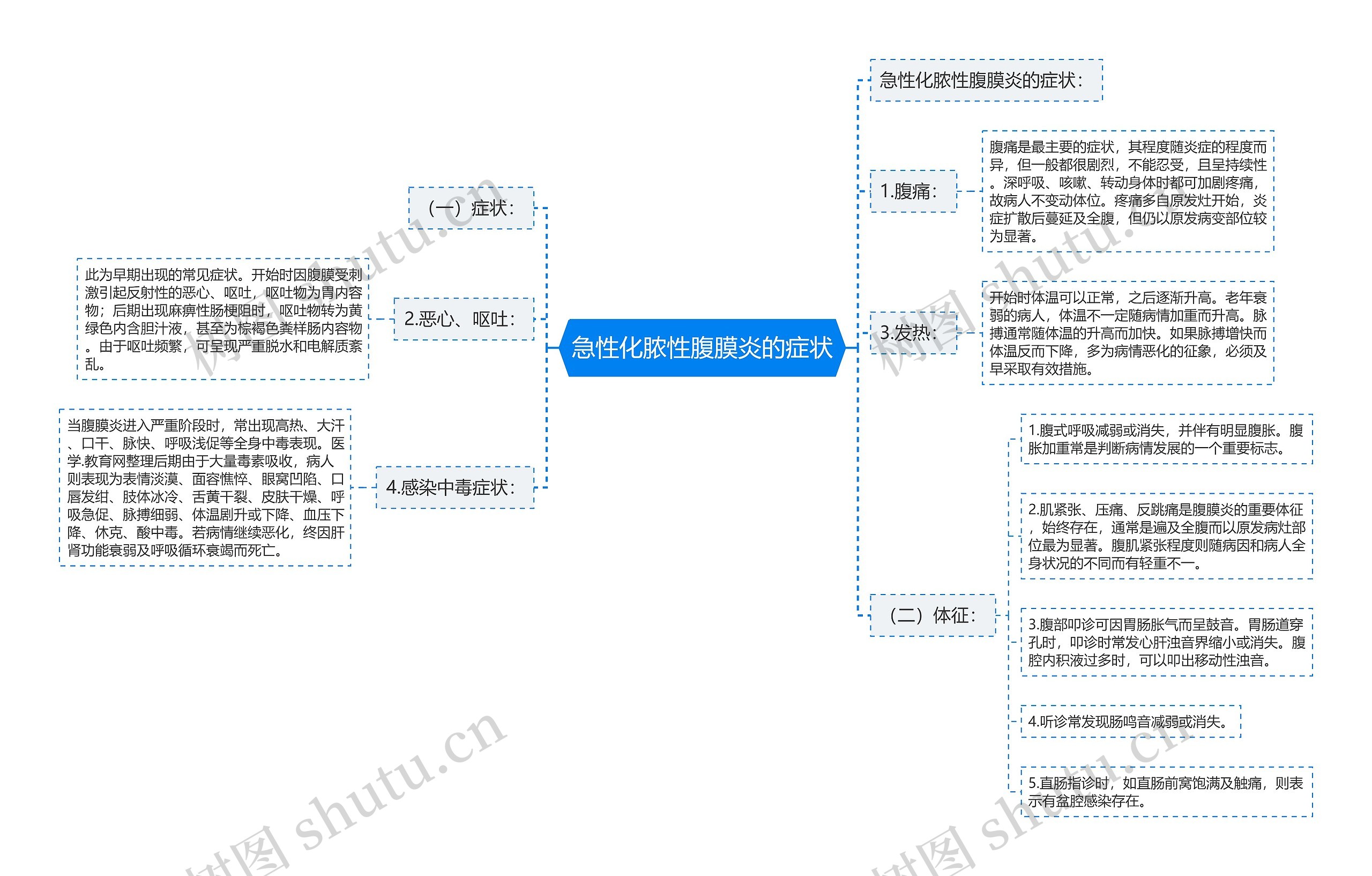 急性化脓性腹膜炎的症状思维导图