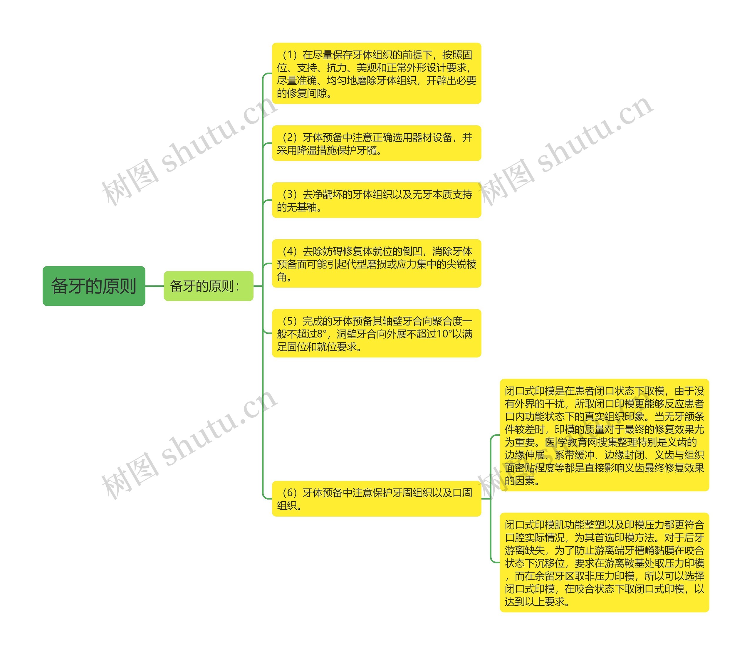 备牙的原则思维导图