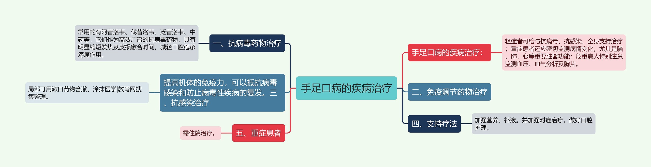 手足口病的疾病治疗思维导图