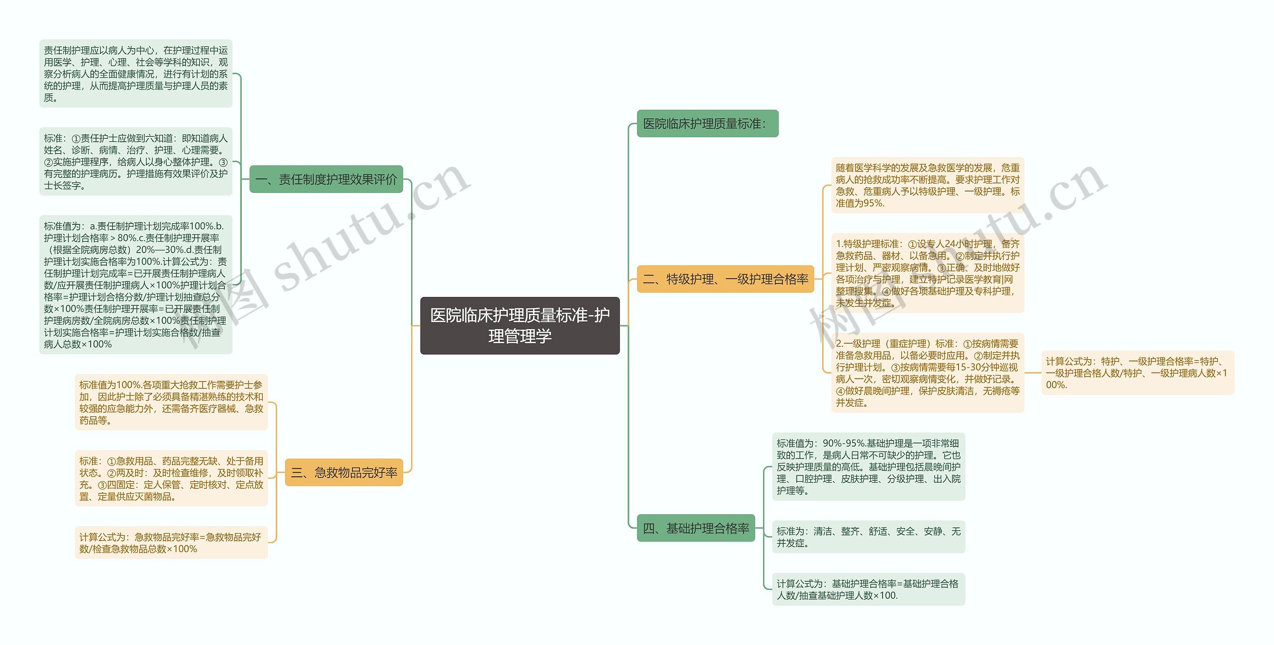 医院临床护理质量标准-护理管理学