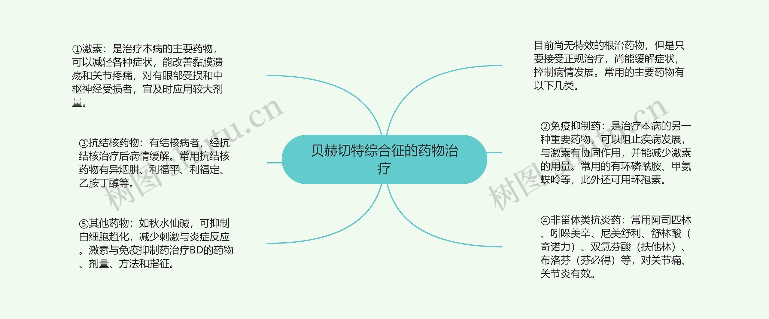 贝赫切特综合征的药物治疗 贝赫切特综合征的药物治疗