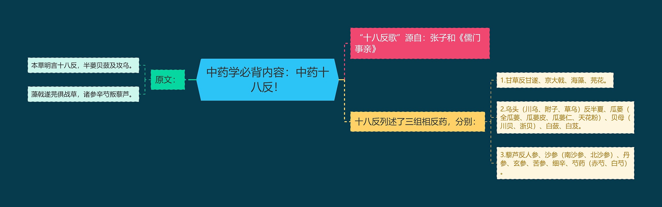中药学必背内容:中药十八反! 中药学必背内容:中药十八反!