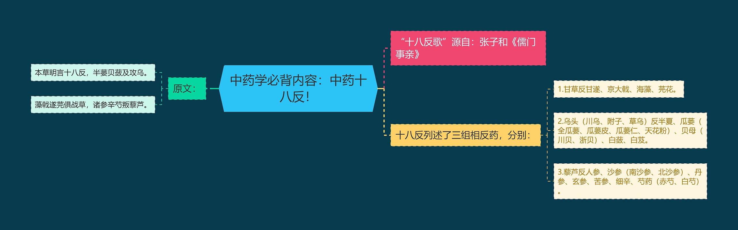 中药学必背内容：中药十八反！思维导图