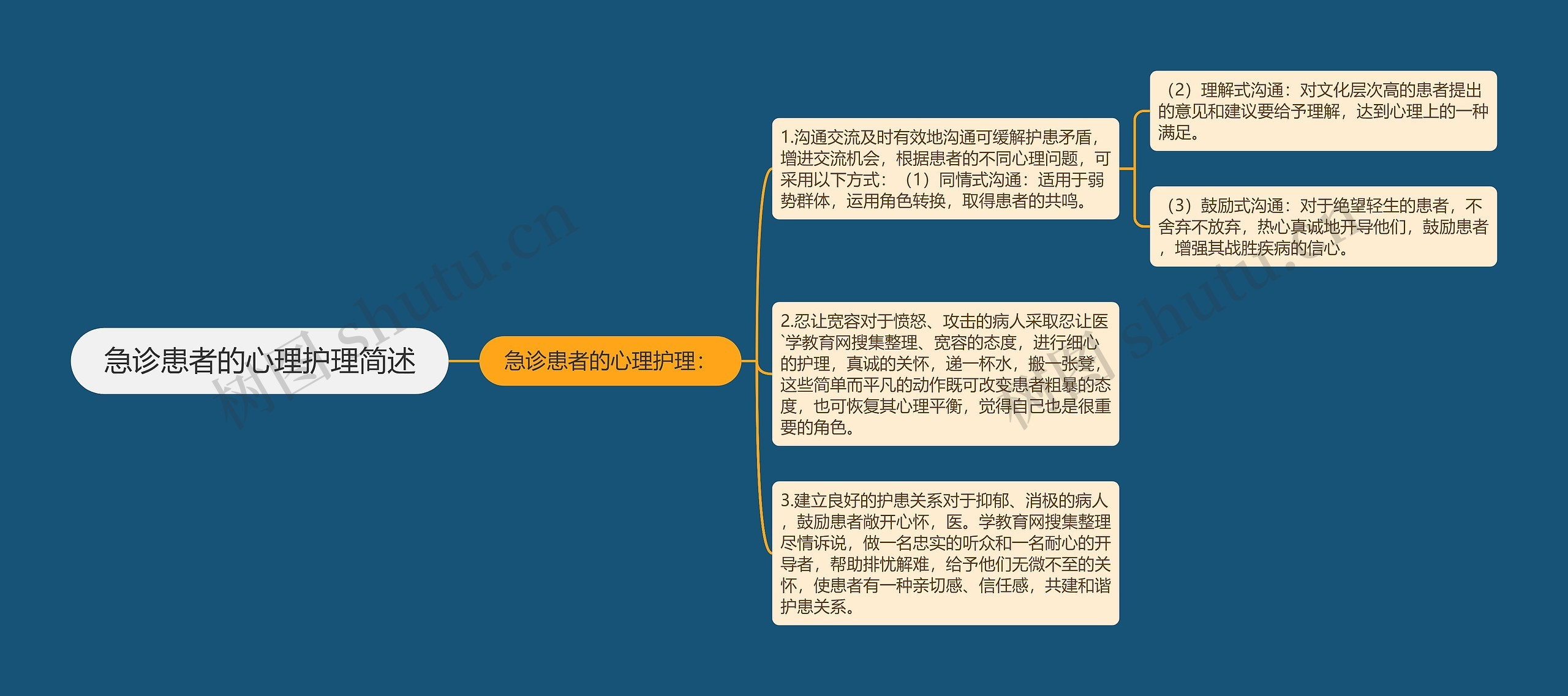 急诊患者的心理护理简述思维导图