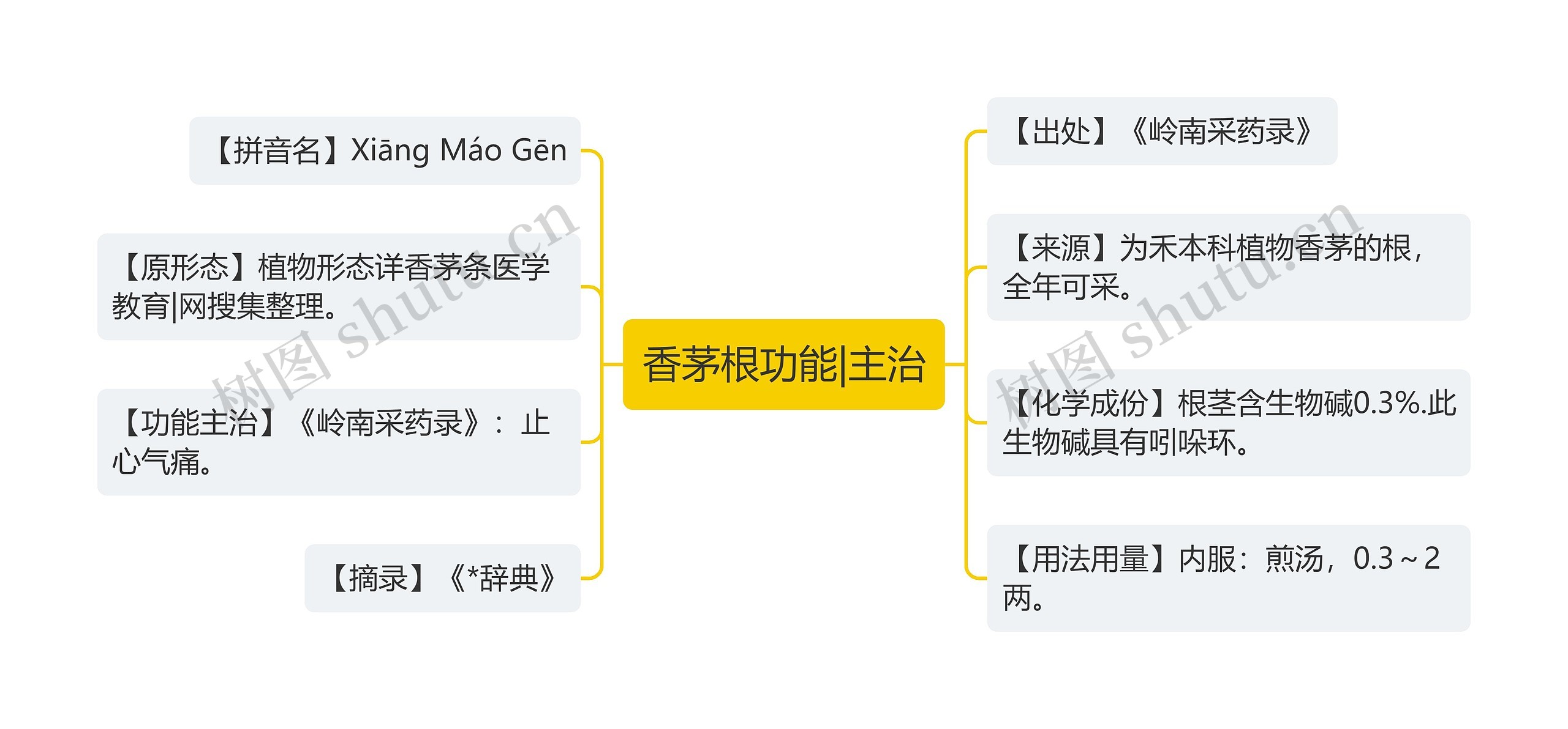 香茅根功能|主治思维导图