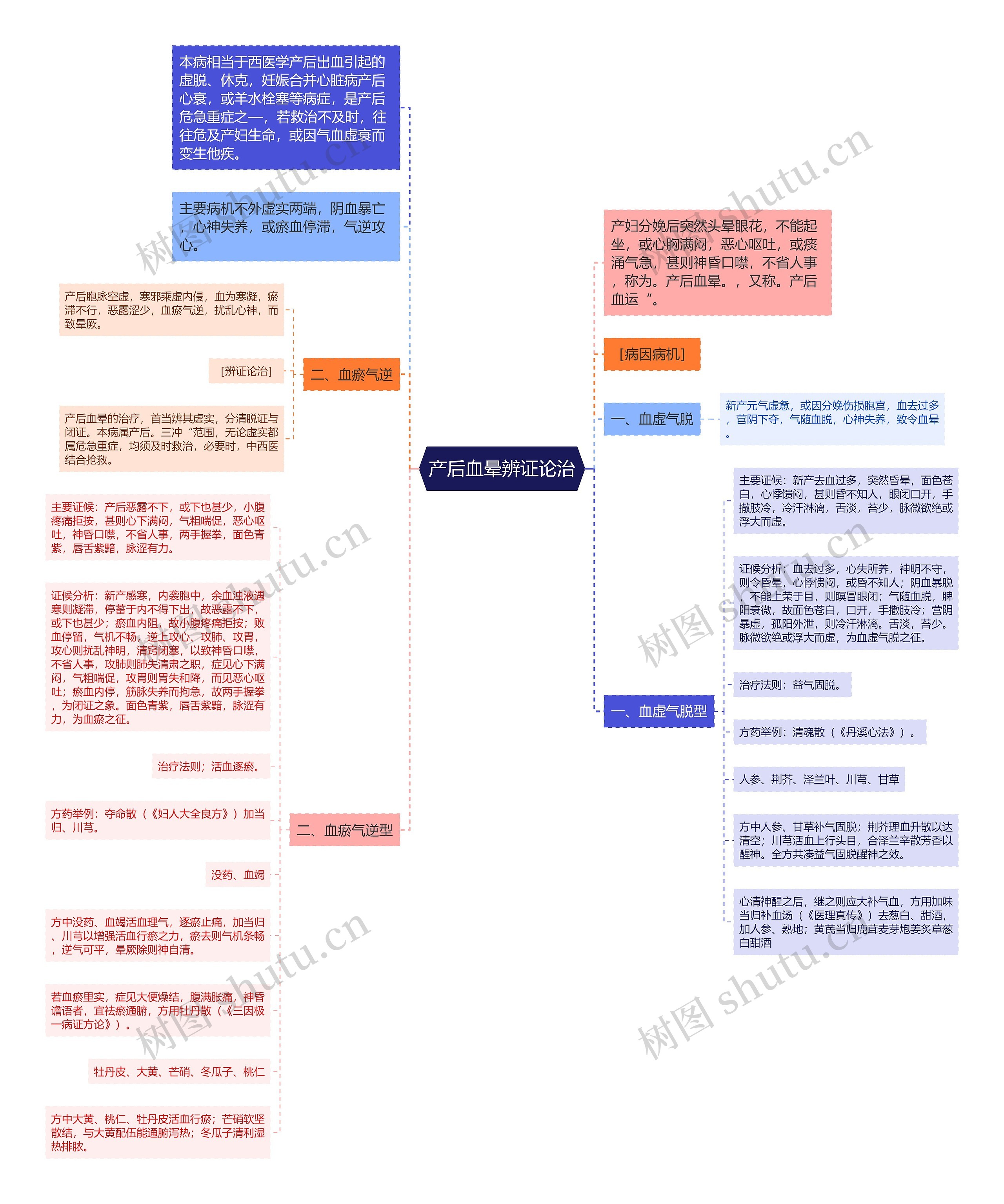 产后血晕辨证论治思维导图