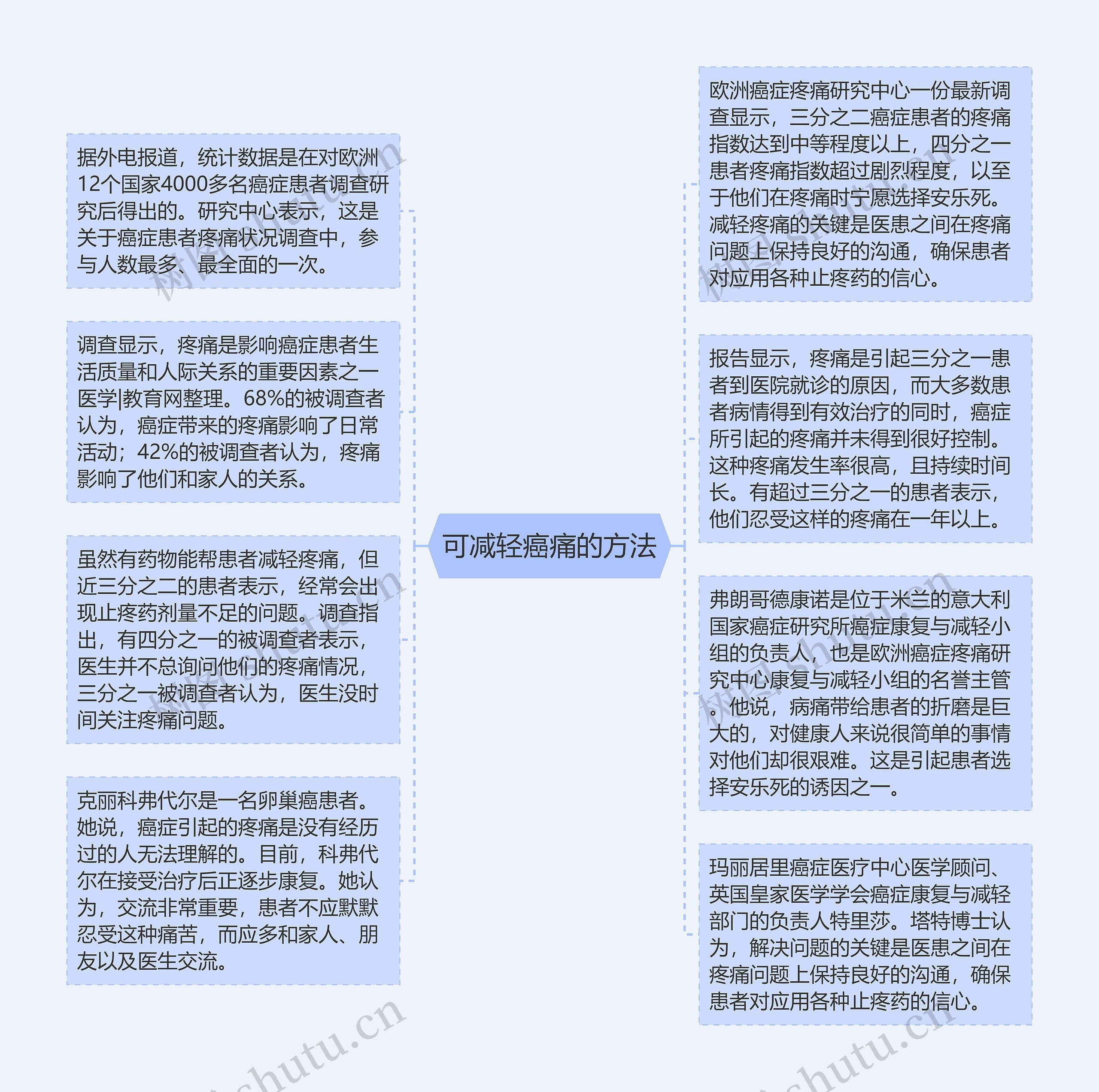 可减轻癌痛的方法思维导图