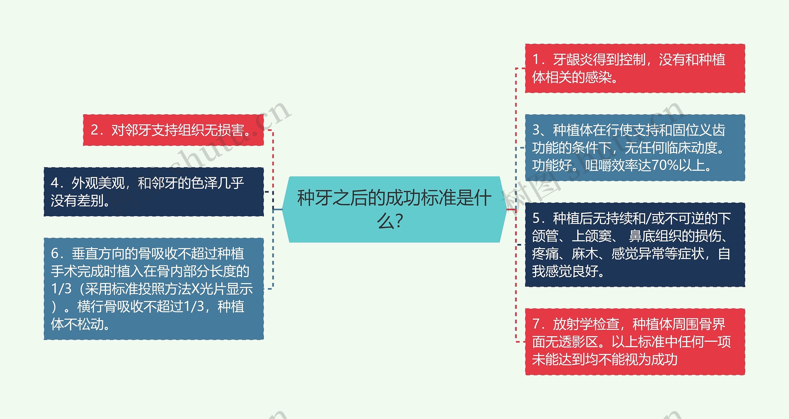 种牙之后的成功标准是什么? 种牙之后的成功标准是什么?