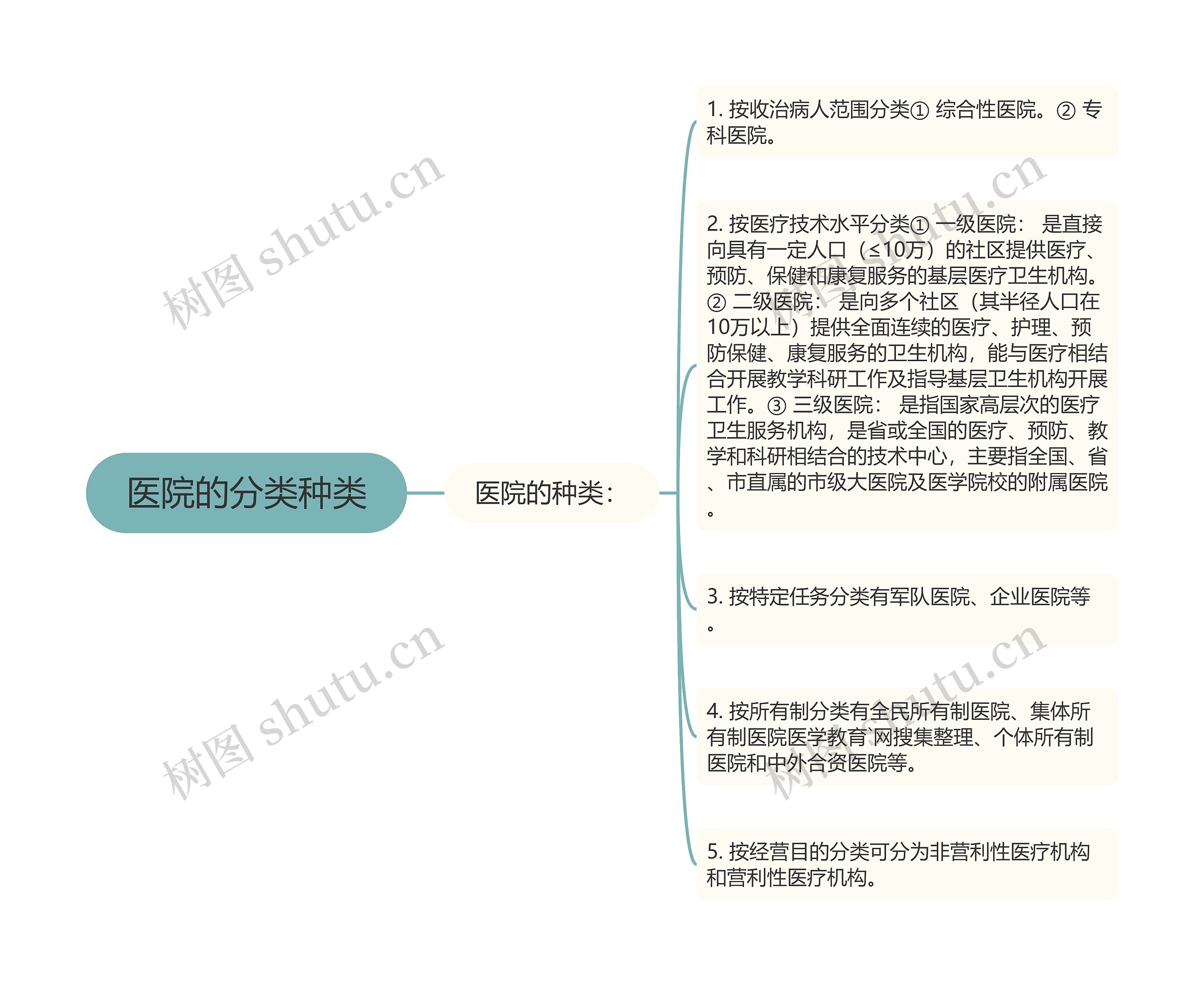 医院的分类种类思维导图