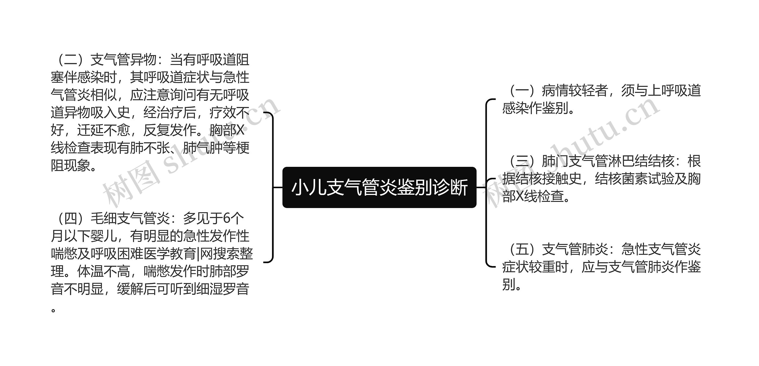 小儿支气管炎鉴别诊断