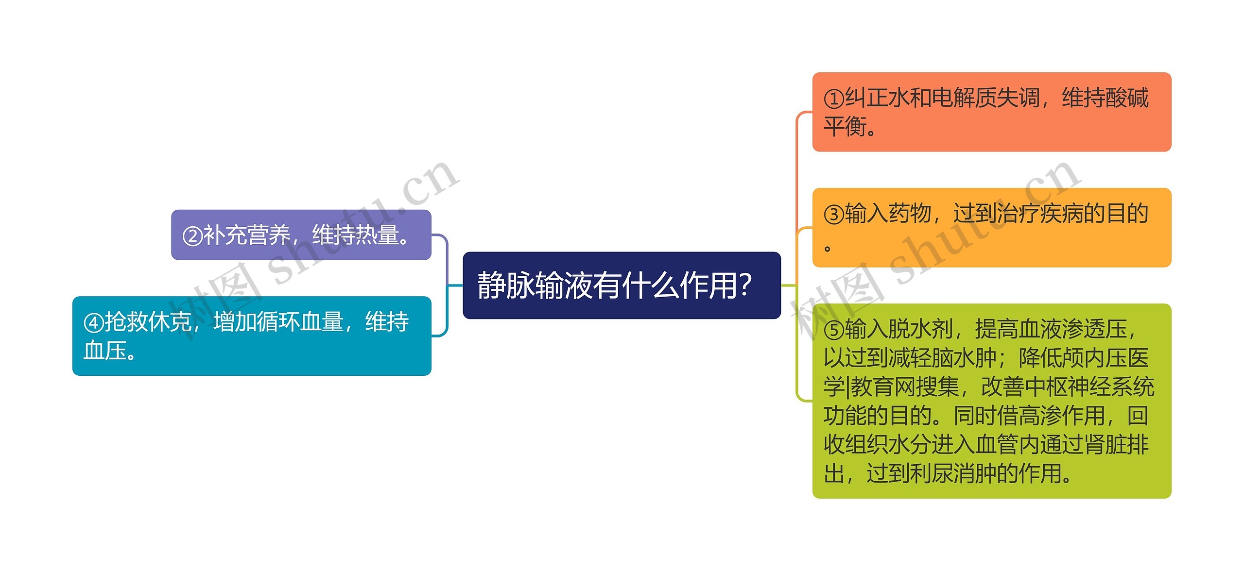 静脉输液有什么作用？思维导图