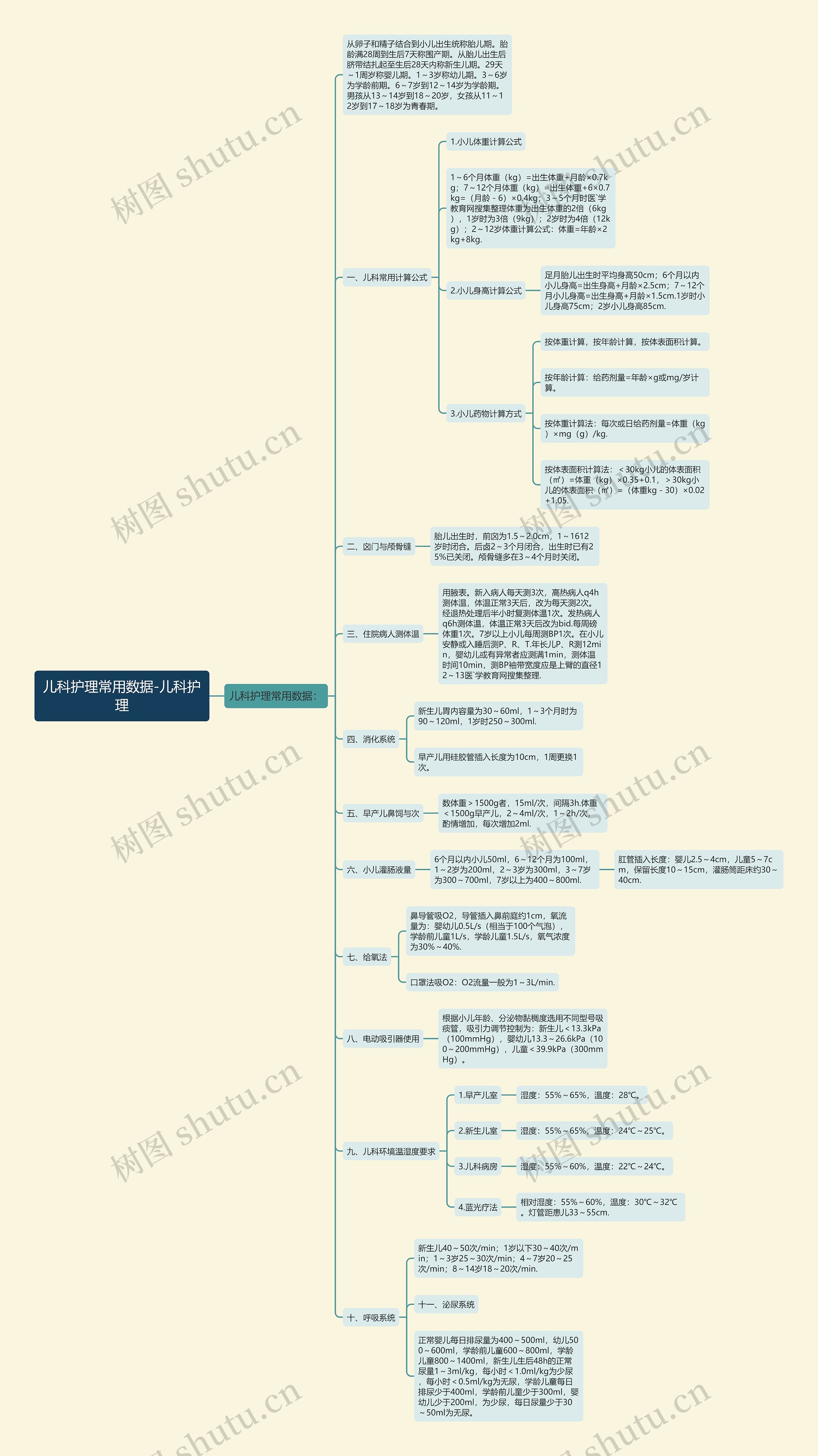 儿科护理常用数据-儿科护理思维导图