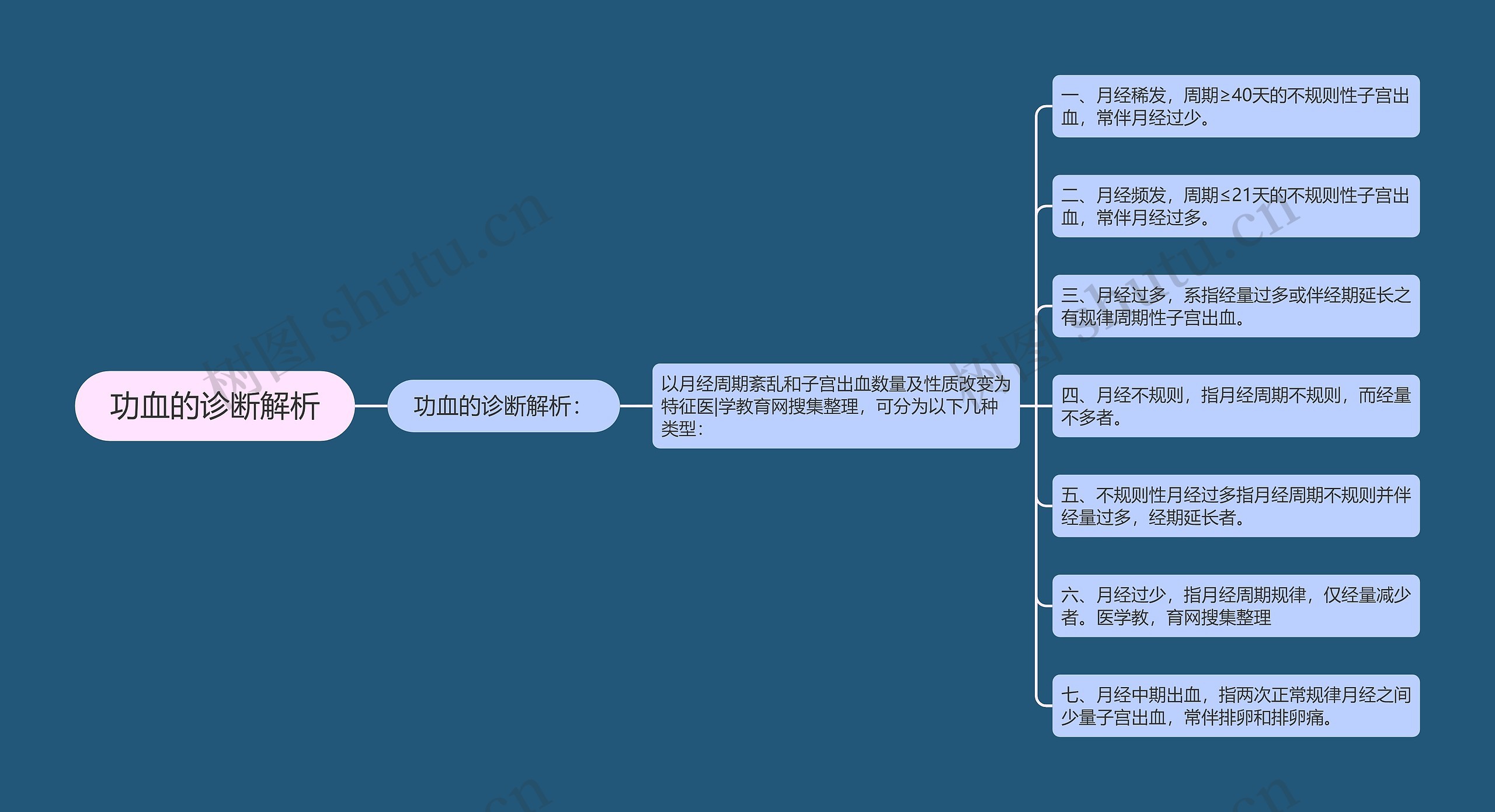 功血的诊断解析 功血的诊断解析