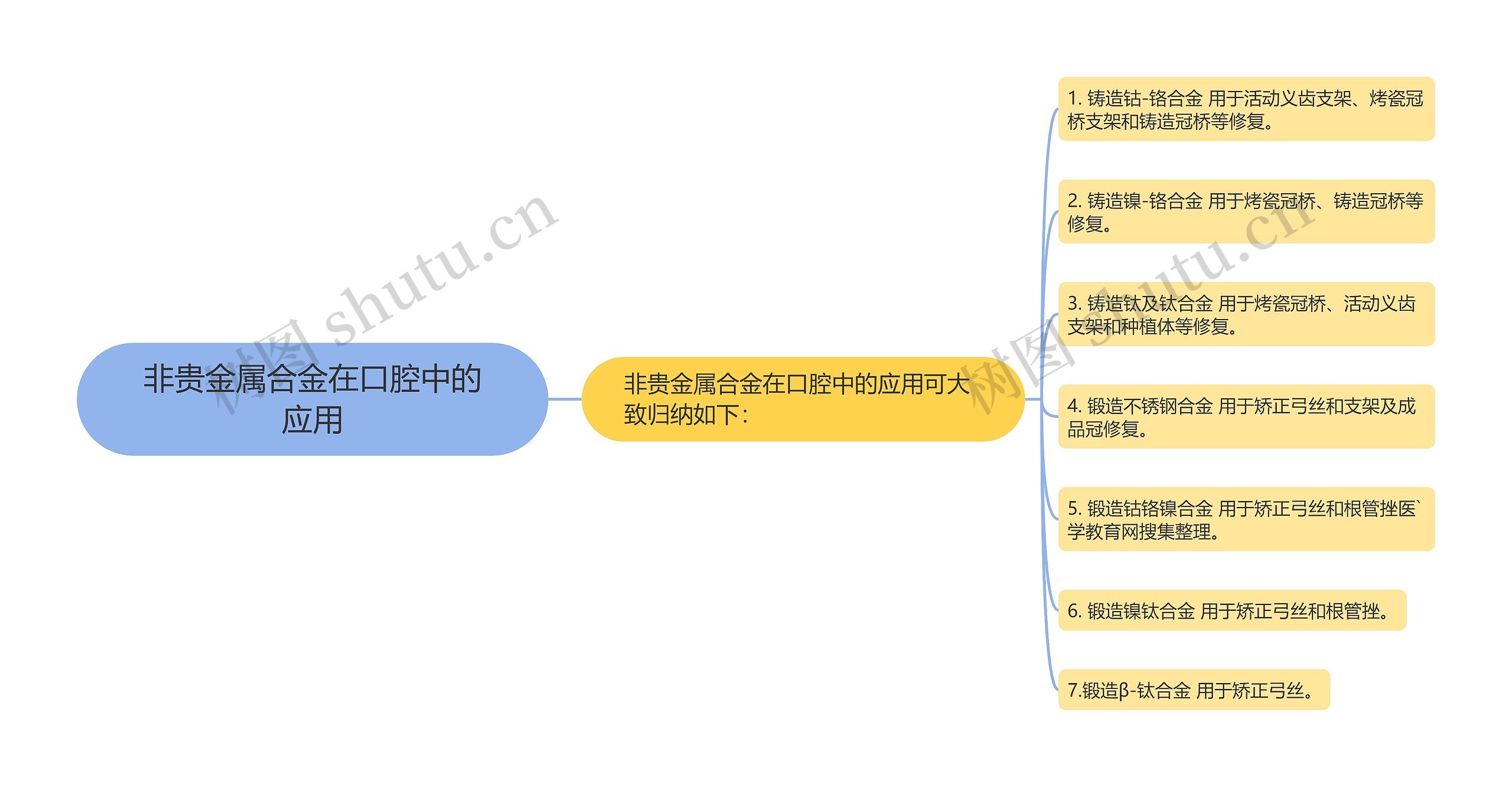 非贵金属合金在口腔中的应用思维导图