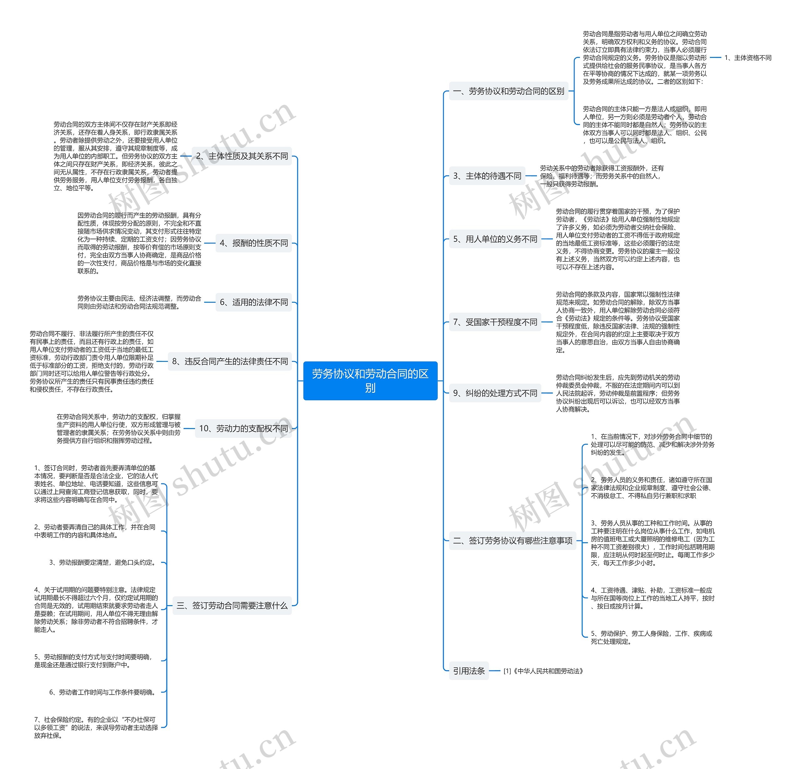 劳务协议和劳动合同的区别 劳务协议和劳动合同的区别