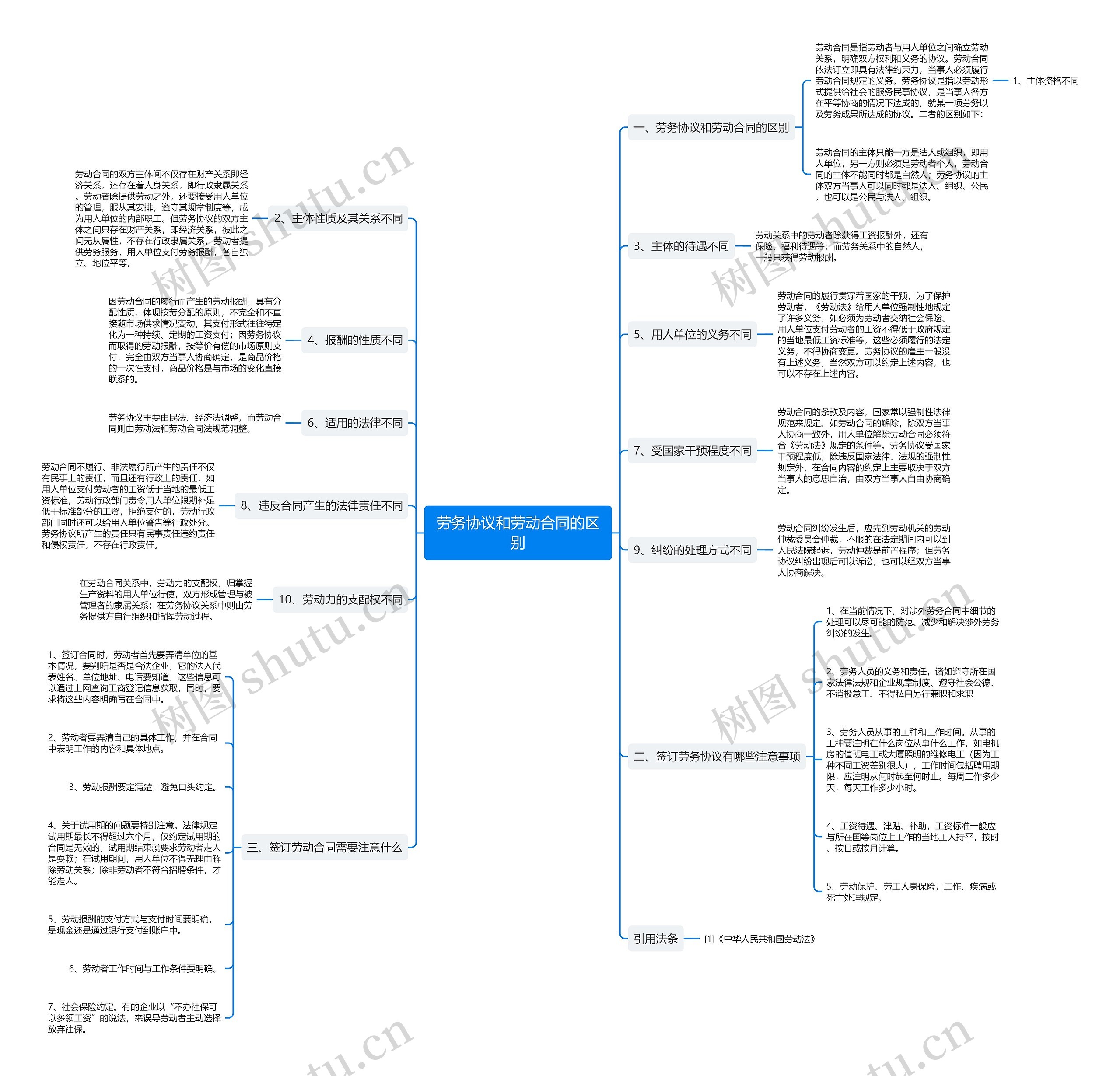 劳务协议和劳动合同的区别思维导图