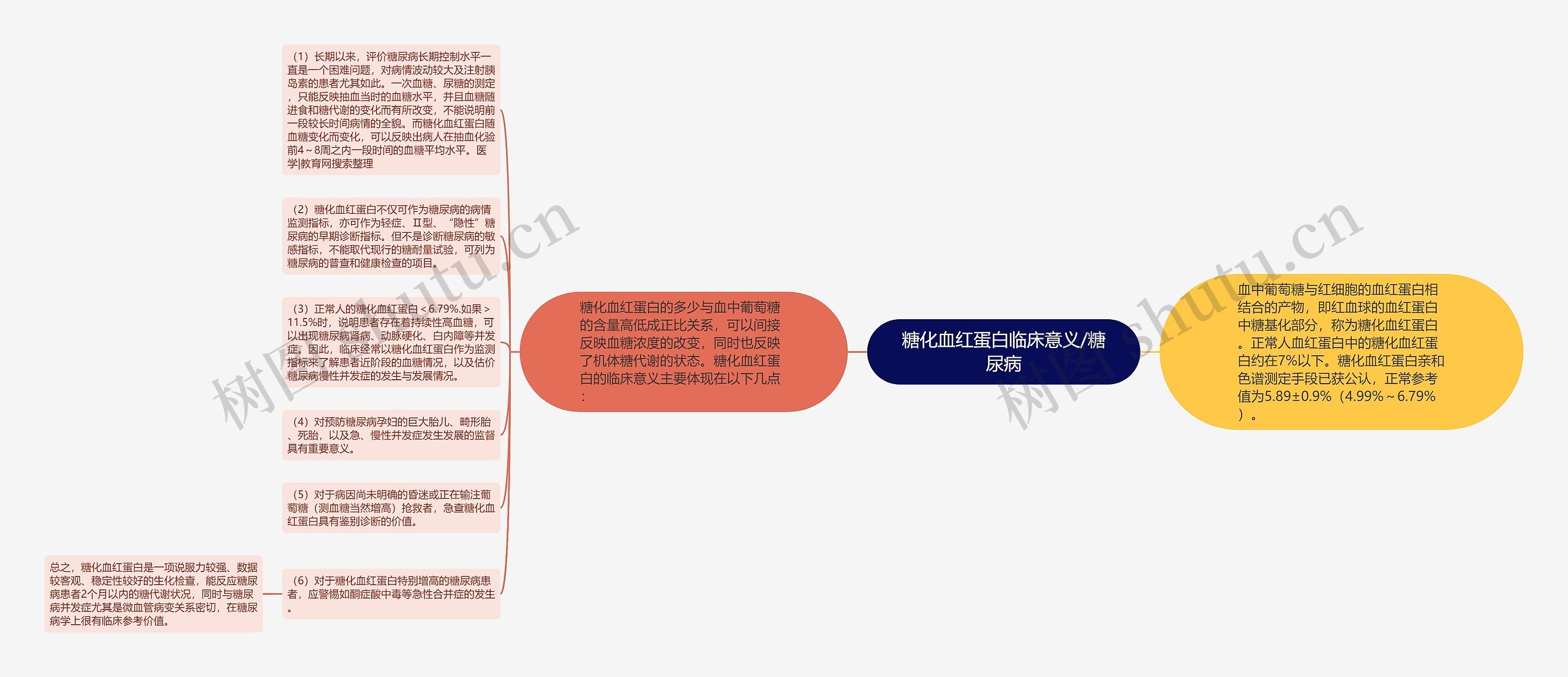 糖化血红蛋白临床意义/糖尿病