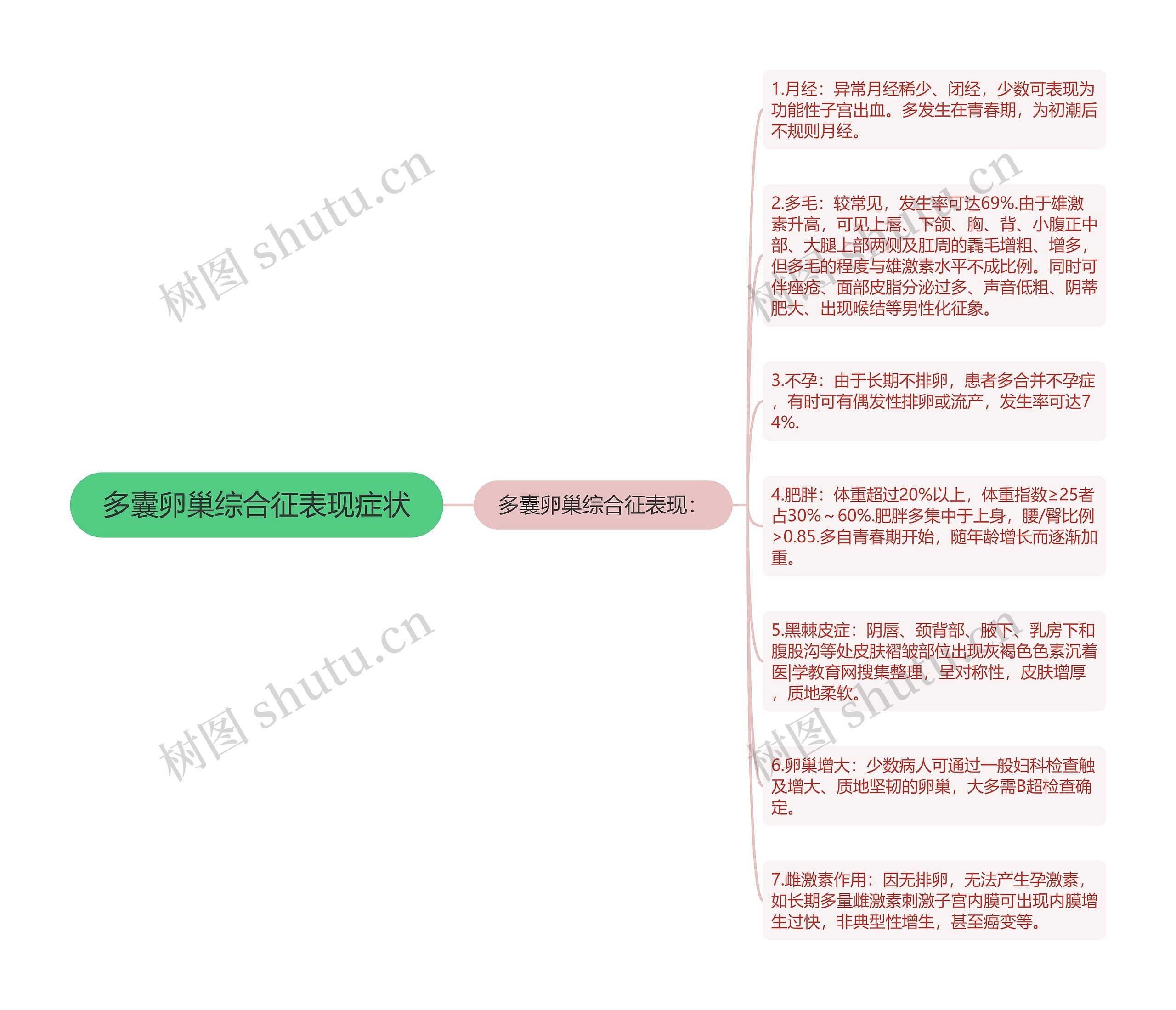 多囊卵巢综合征表现症状思维导图