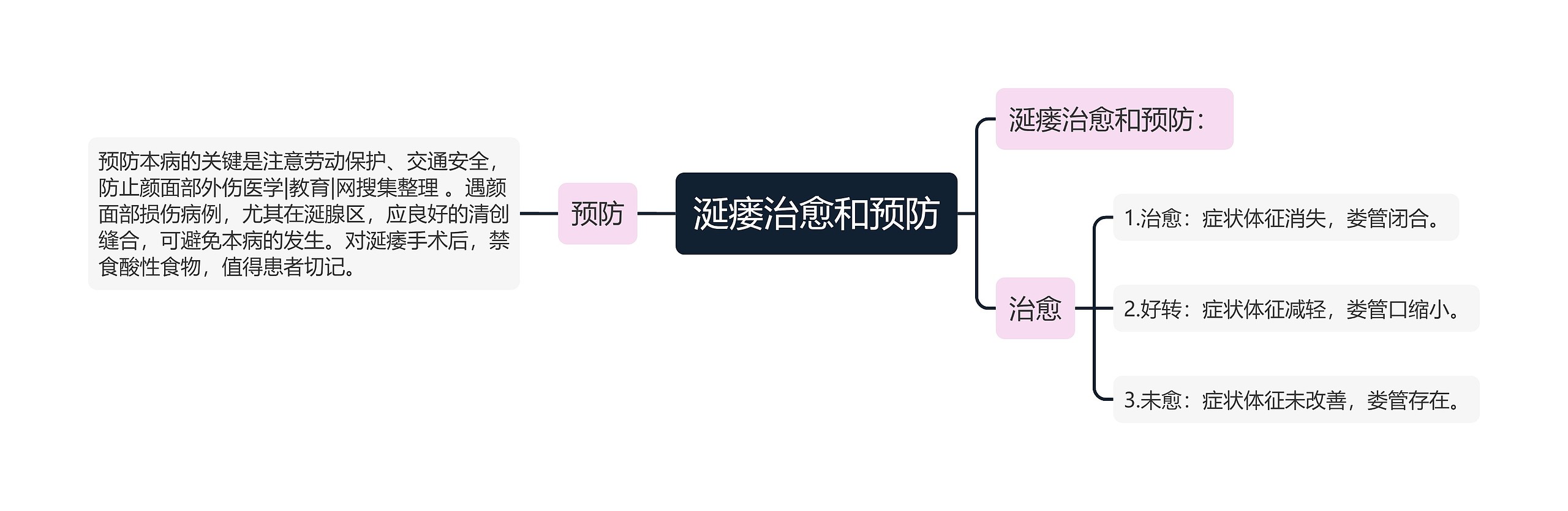 涎瘘治愈和预防