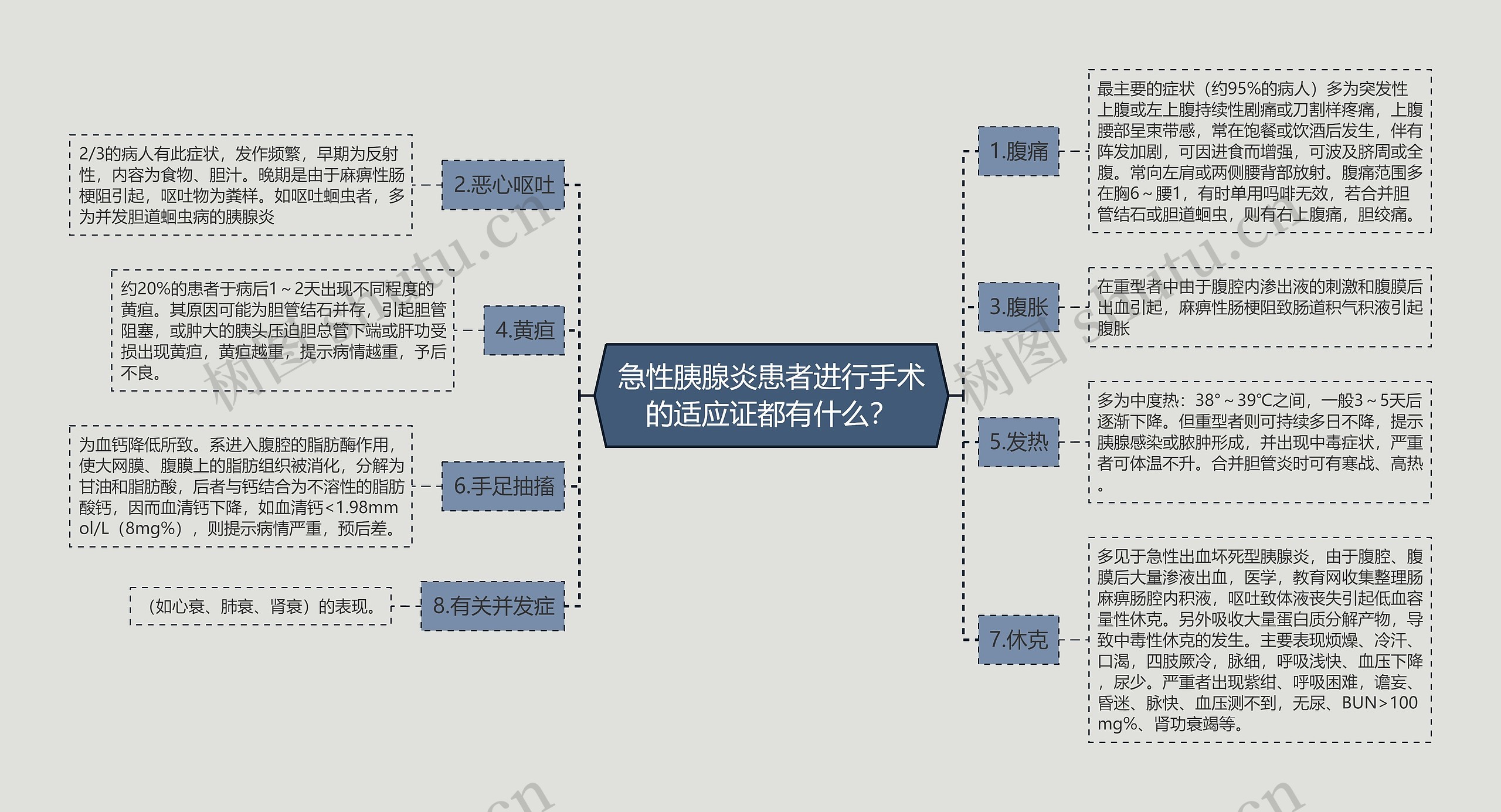 急性胰腺炎患者进行手术的适应证都有什么？思维导图