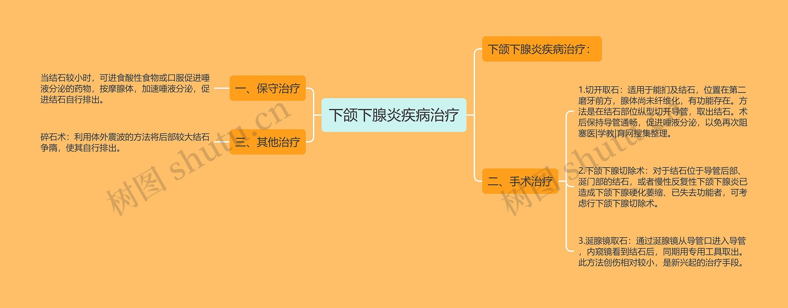 下颌下腺炎疾病治疗 下颌下腺炎疾病治疗