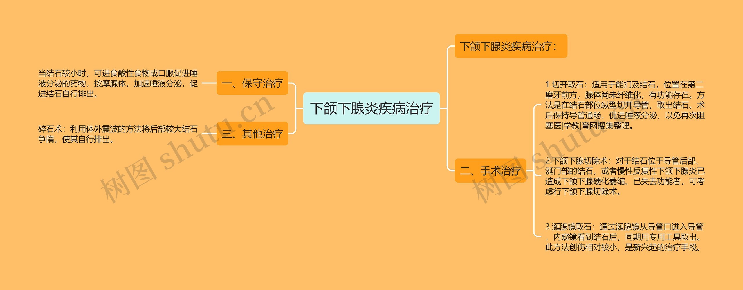下颌下腺炎疾病治疗思维导图