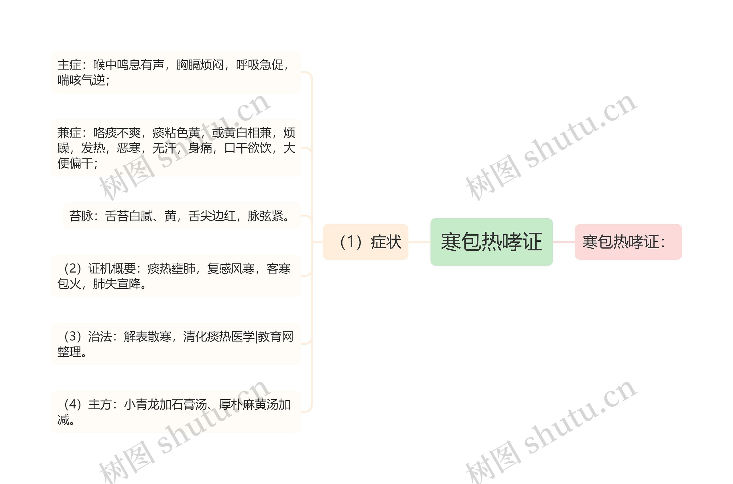 寒包热哮证思维导图