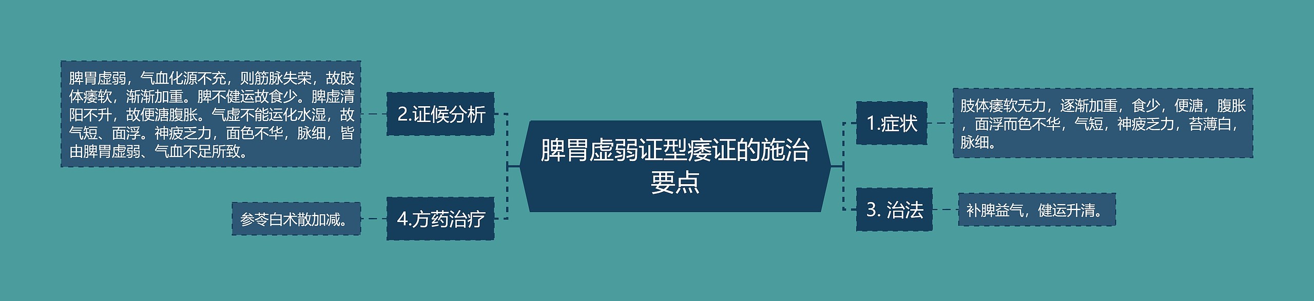 脾胃虚弱证型痿证的施治要点