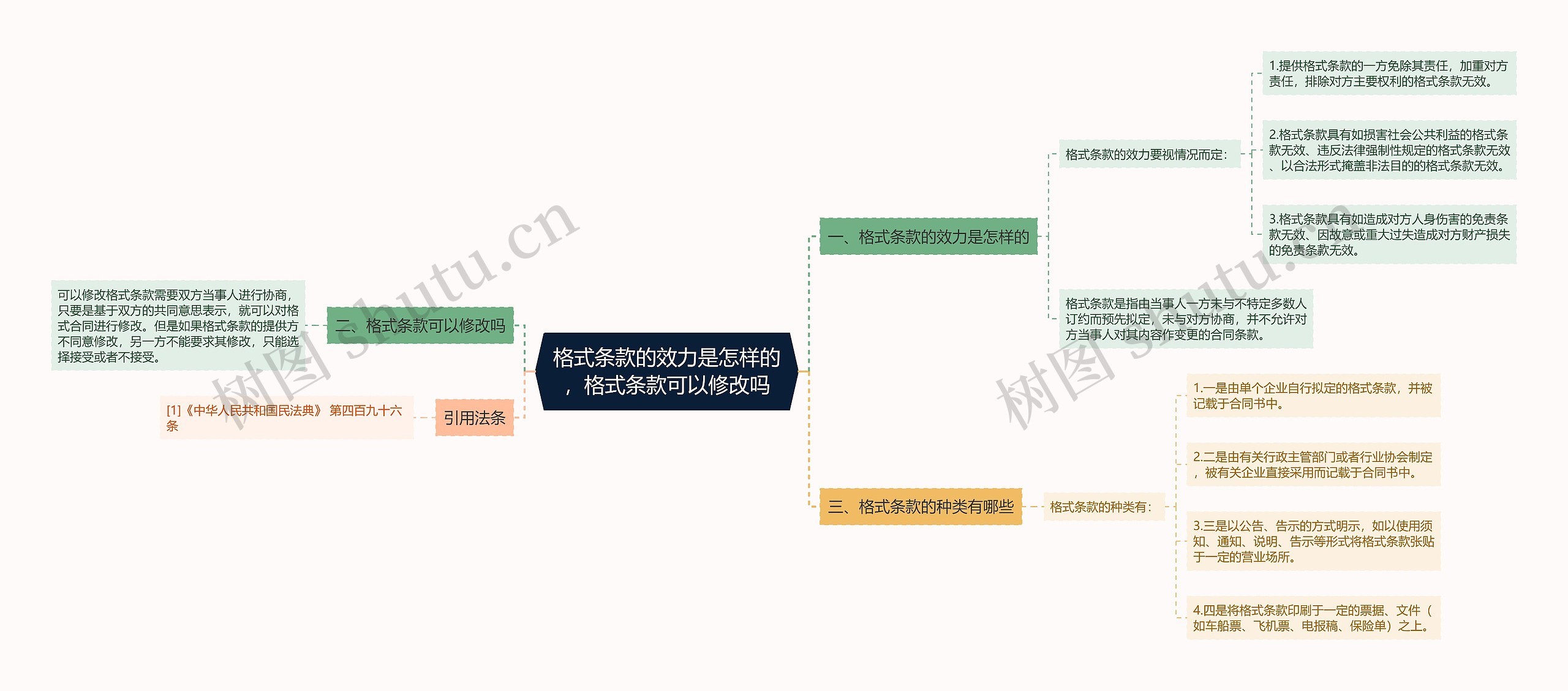 格式条款的效力是怎样的，格式条款可以修改吗思维导图