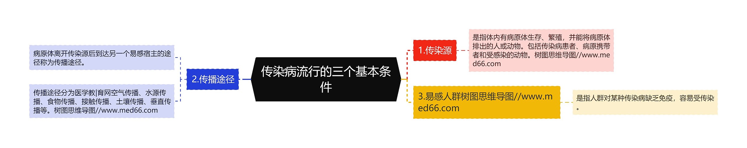 传染病流行的三个基本条件 传染病流行的三个基本条件