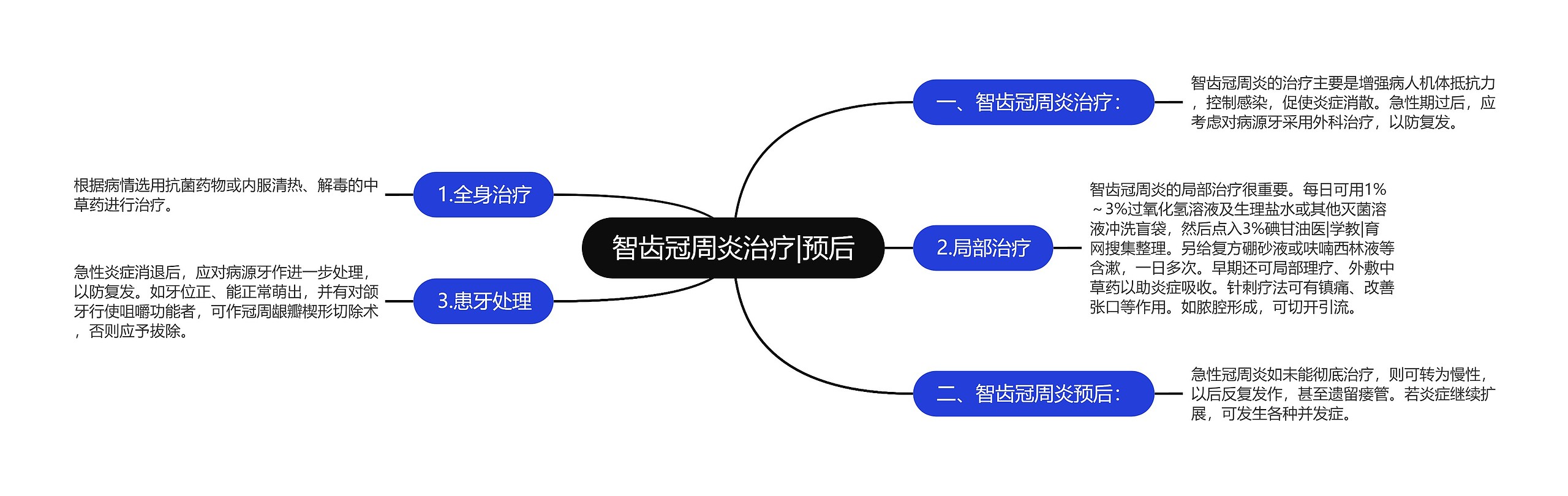 智齿冠周炎治疗|预后