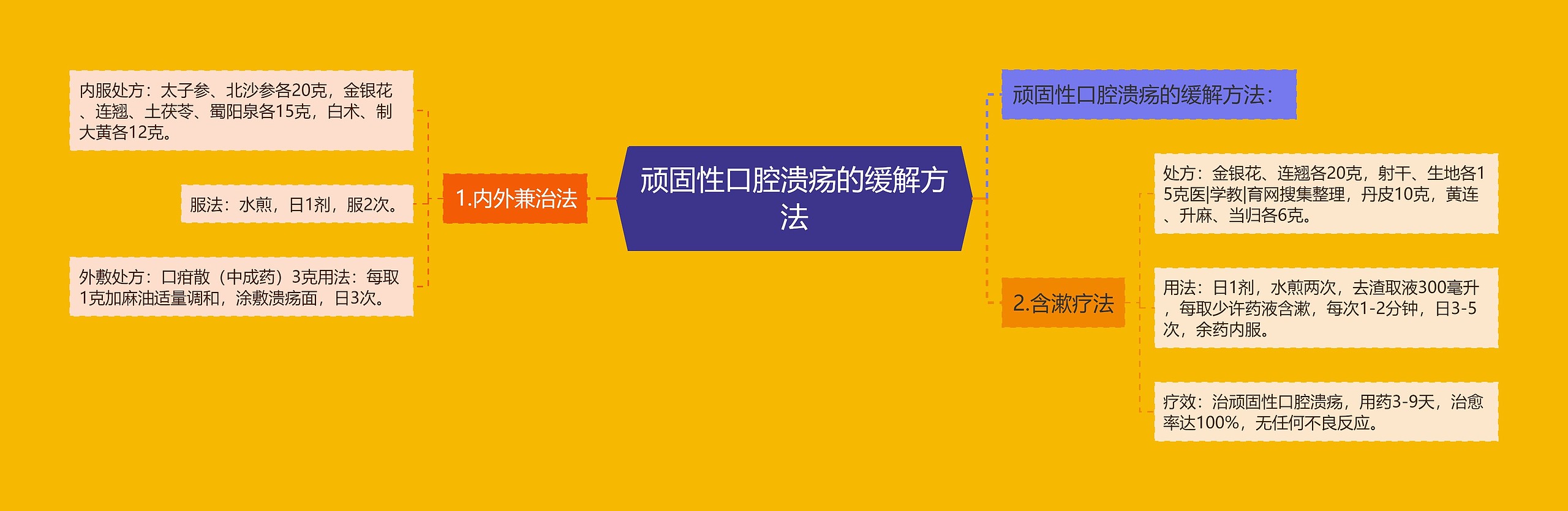 顽固性口腔溃疡的缓解方法 顽固性口腔溃疡的缓解方法