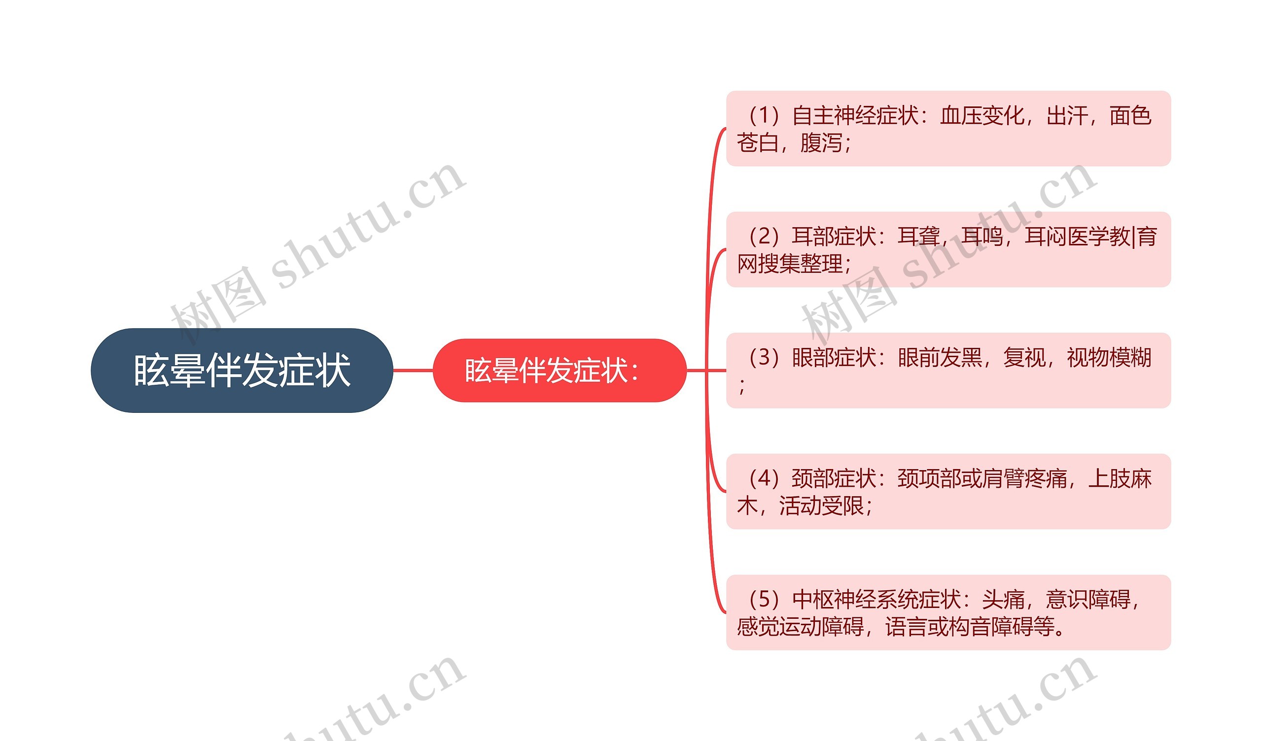 眩晕伴发症状思维导图