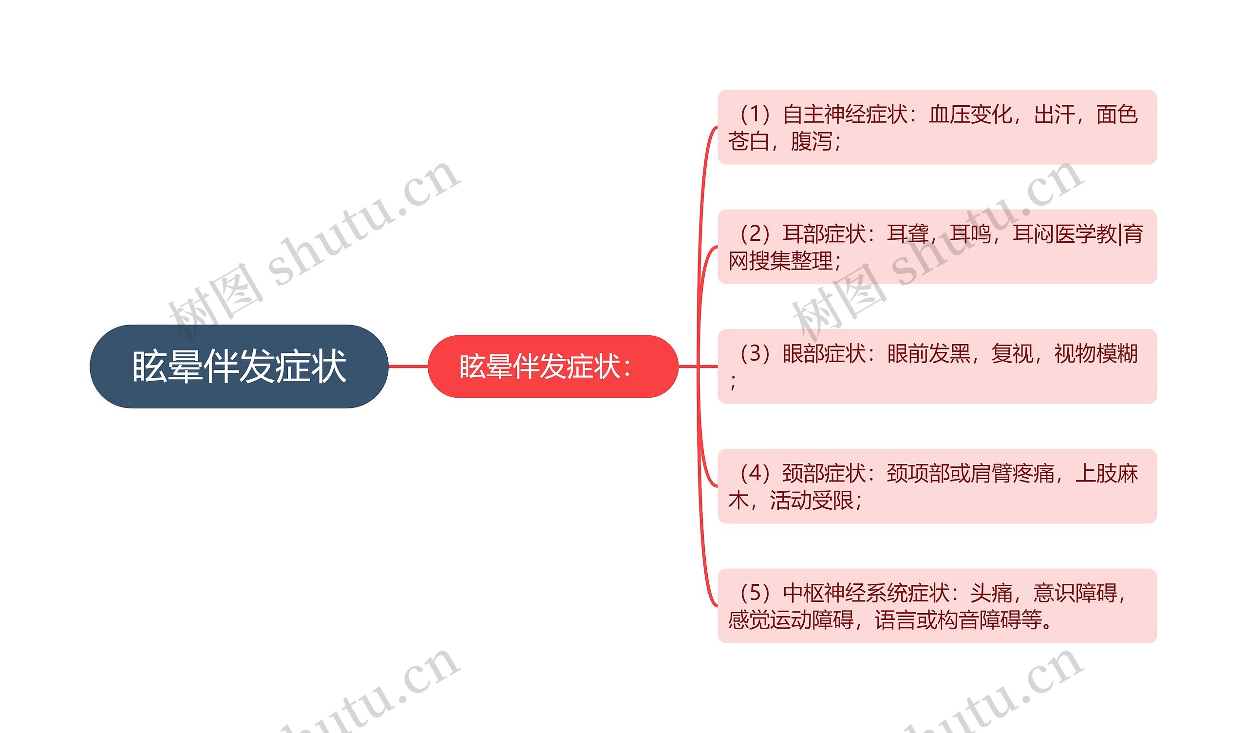 眩晕伴发症状 眩晕伴发症状